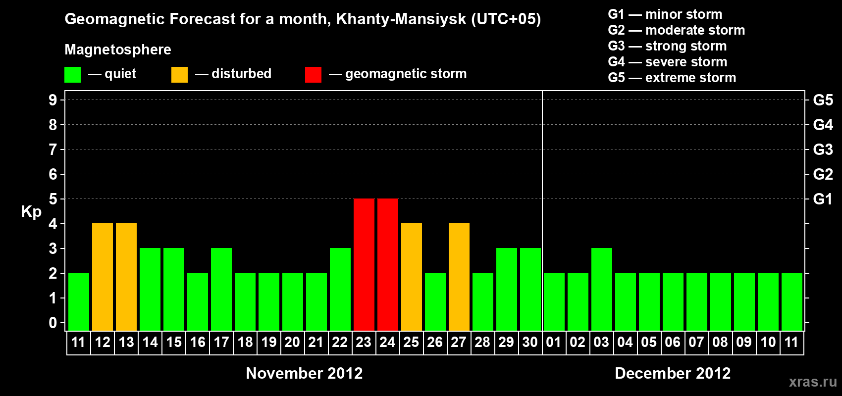 Forecast of the daily maximal value of geomagnetic index Kp for <b>1 month</b> (31 days) <b>from Nov 11, 2012 to Dec 11, 2012</b>
