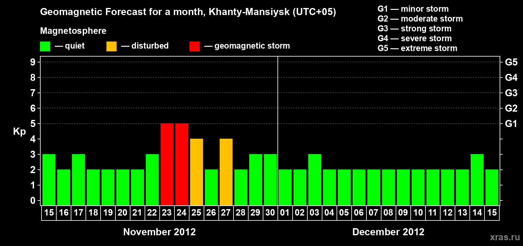Forecast of the daily maximal value of geomagnetic index Kp for <b>1 month</b> (31 days) <b>from Nov 15, 2012 to Dec 15, 2012</b>