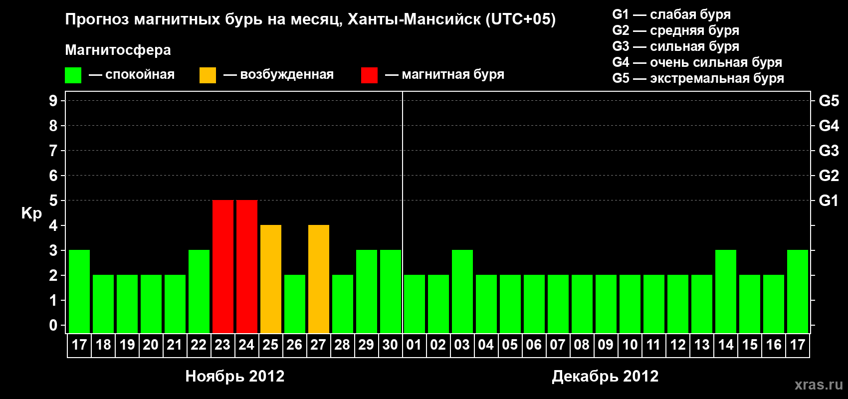 Прогноз максимального суточного геомагнитного индекса Kp на <b>1 месяц</b> (31 день) <b>с 17 ноября по 17 декабря 2012 г</b>