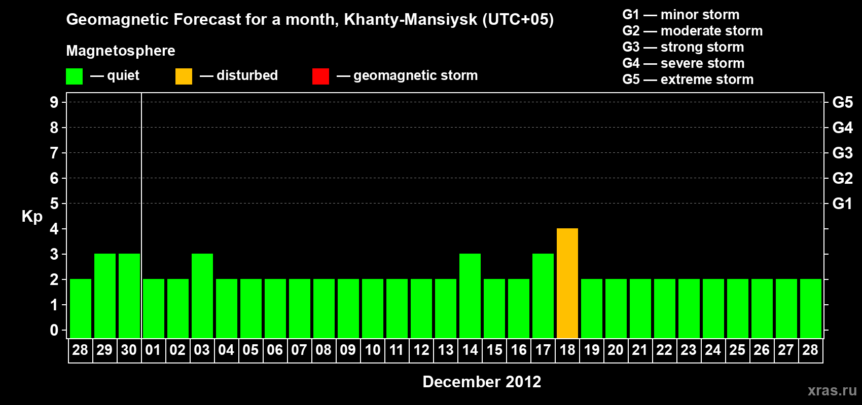 Forecast of the daily maximal value of geomagnetic index Kp for <b>1 month</b> (31 days) <b>from Nov 28, 2012 to Dec 28, 2012</b>