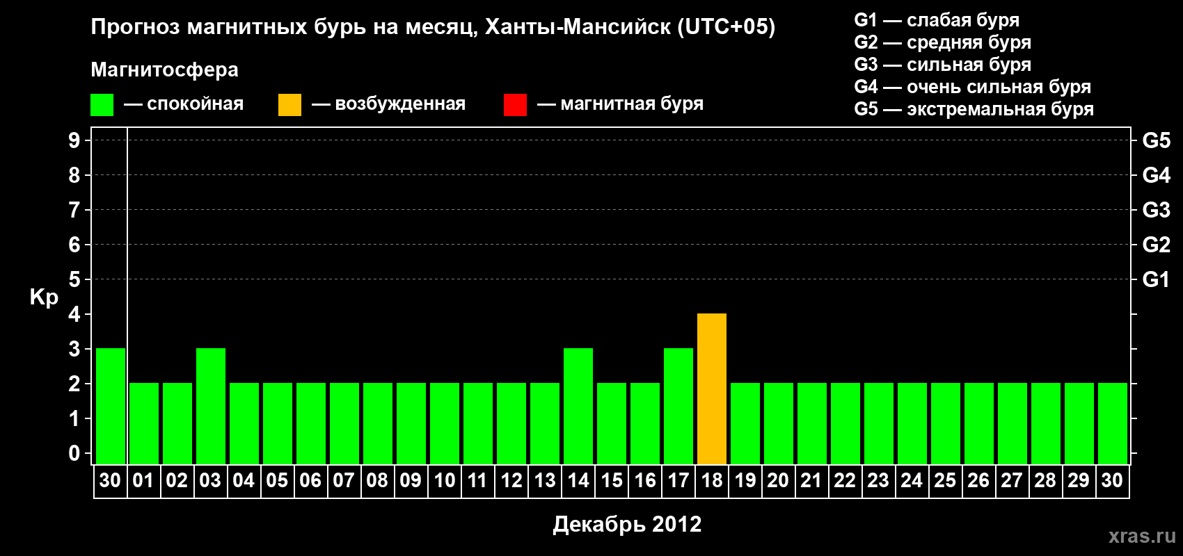 Прогноз максимального суточного геомагнитного индекса Kp на <b>1 месяц</b> (31 день) <b>с 30 ноября по 30 декабря 2012 г</b>