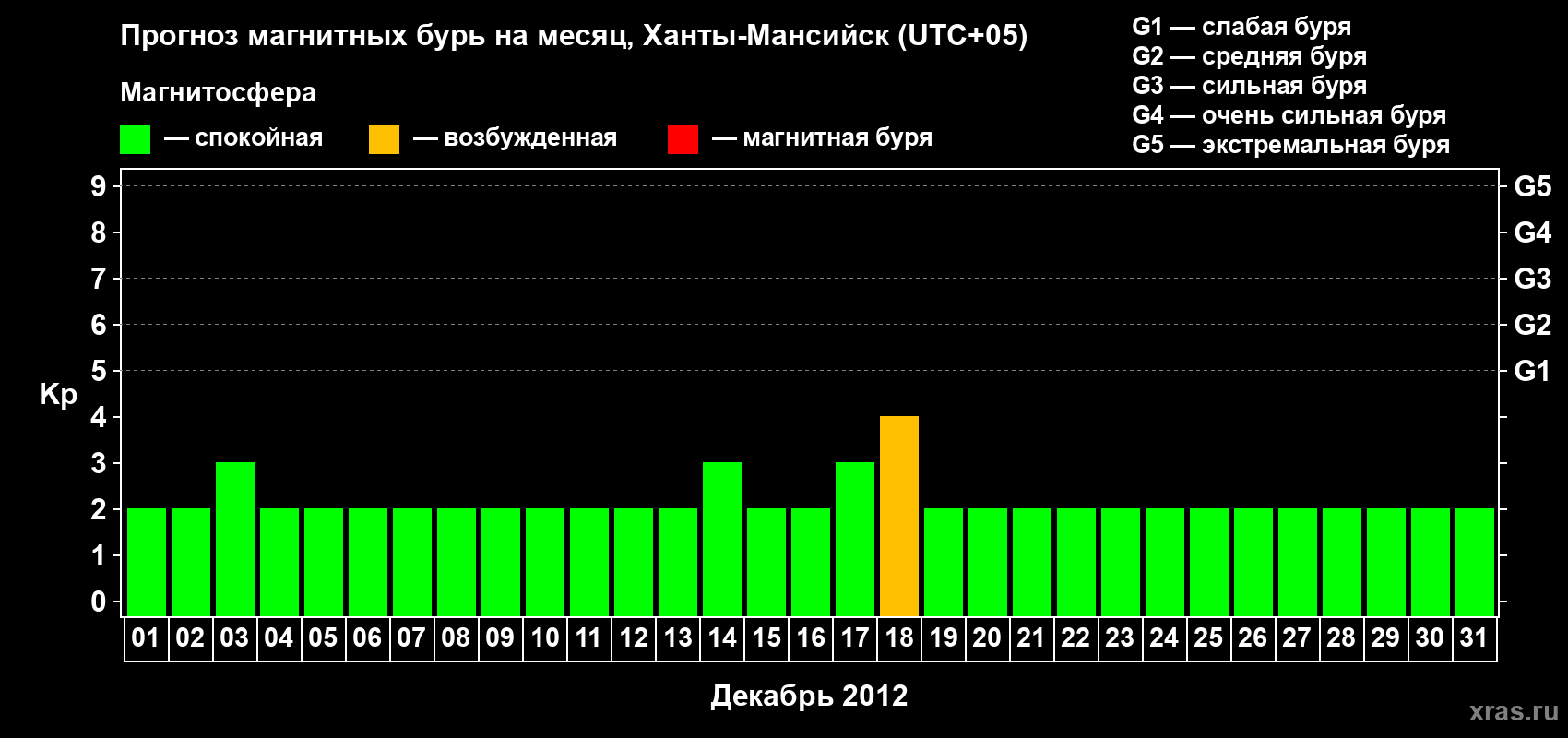 Прогноз максимального суточного геомагнитного индекса Kp на <b>1 месяц</b> (31 день) <b>с 01 декабря по 31 декабря 2012 г</b>