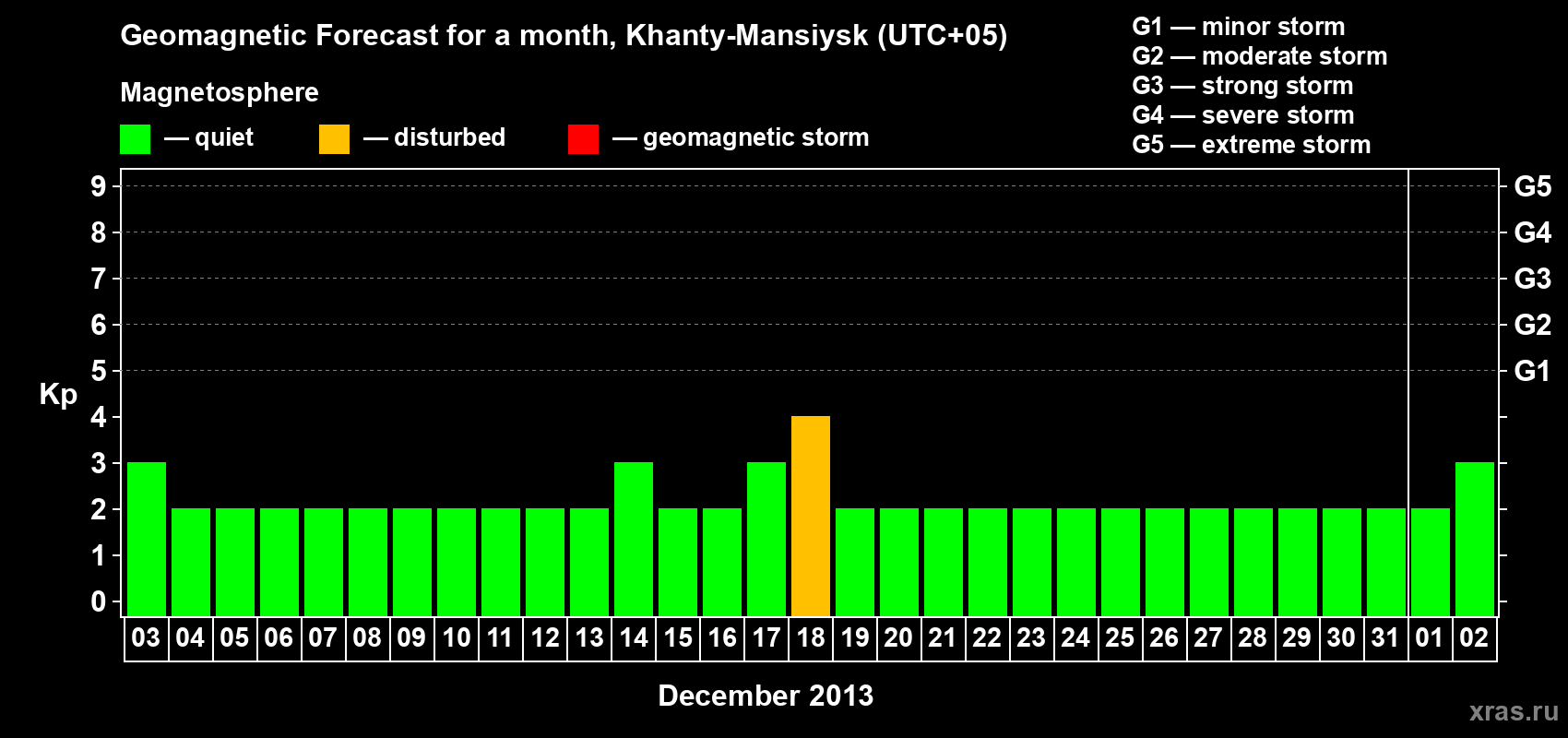 Forecast of the daily maximal value of geomagnetic index Kp for <b>1 month</b> (31 days) <b>from Dec 03, 2012 to Jan 02, 2013</b>