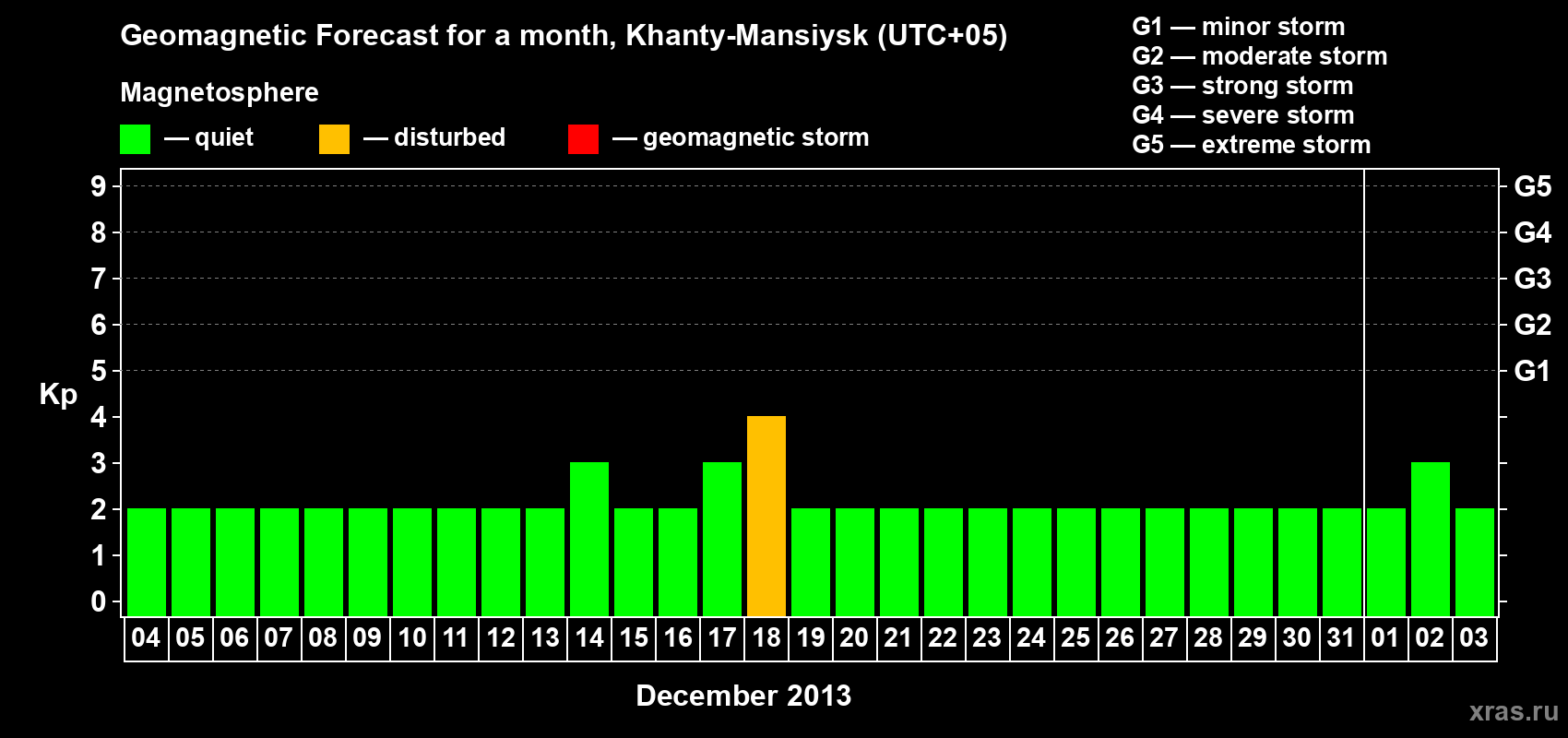 Forecast of the daily maximal value of geomagnetic index Kp for <b>1 month</b> (31 days) <b>from Dec 04, 2012 to Jan 03, 2013</b>