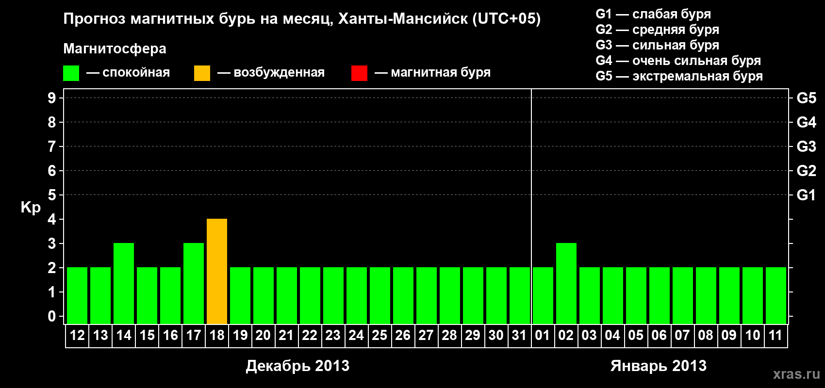 Прогноз максимального суточного геомагнитного индекса Kp на <b>1 месяц</b> (31 день) <b>с 12 декабря 2012 г по 11 января 2013 г</b>