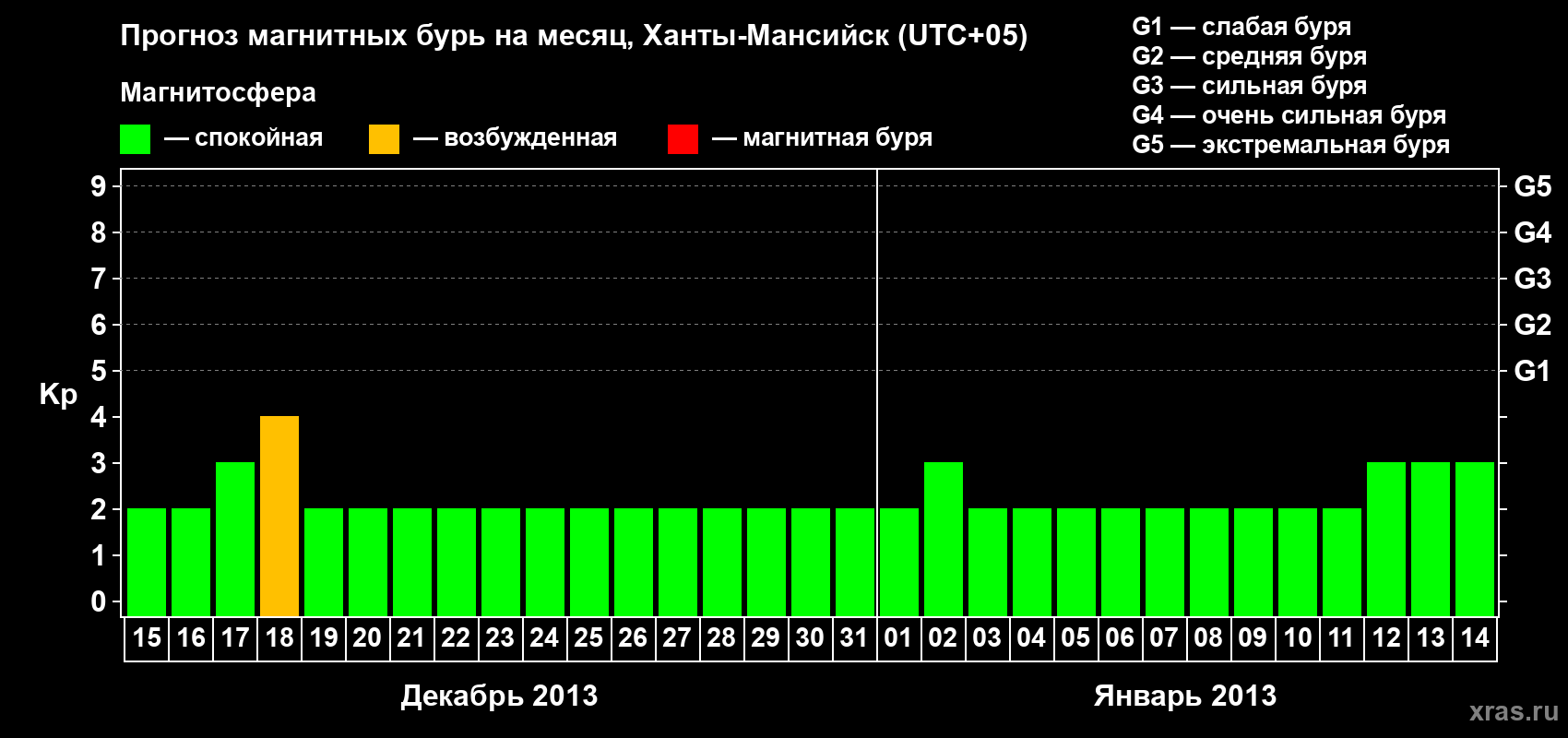 Прогноз максимального суточного геомагнитного индекса Kp на <b>1 месяц</b> (31 день) <b>с 15 декабря 2012 г по 14 января 2013 г</b>