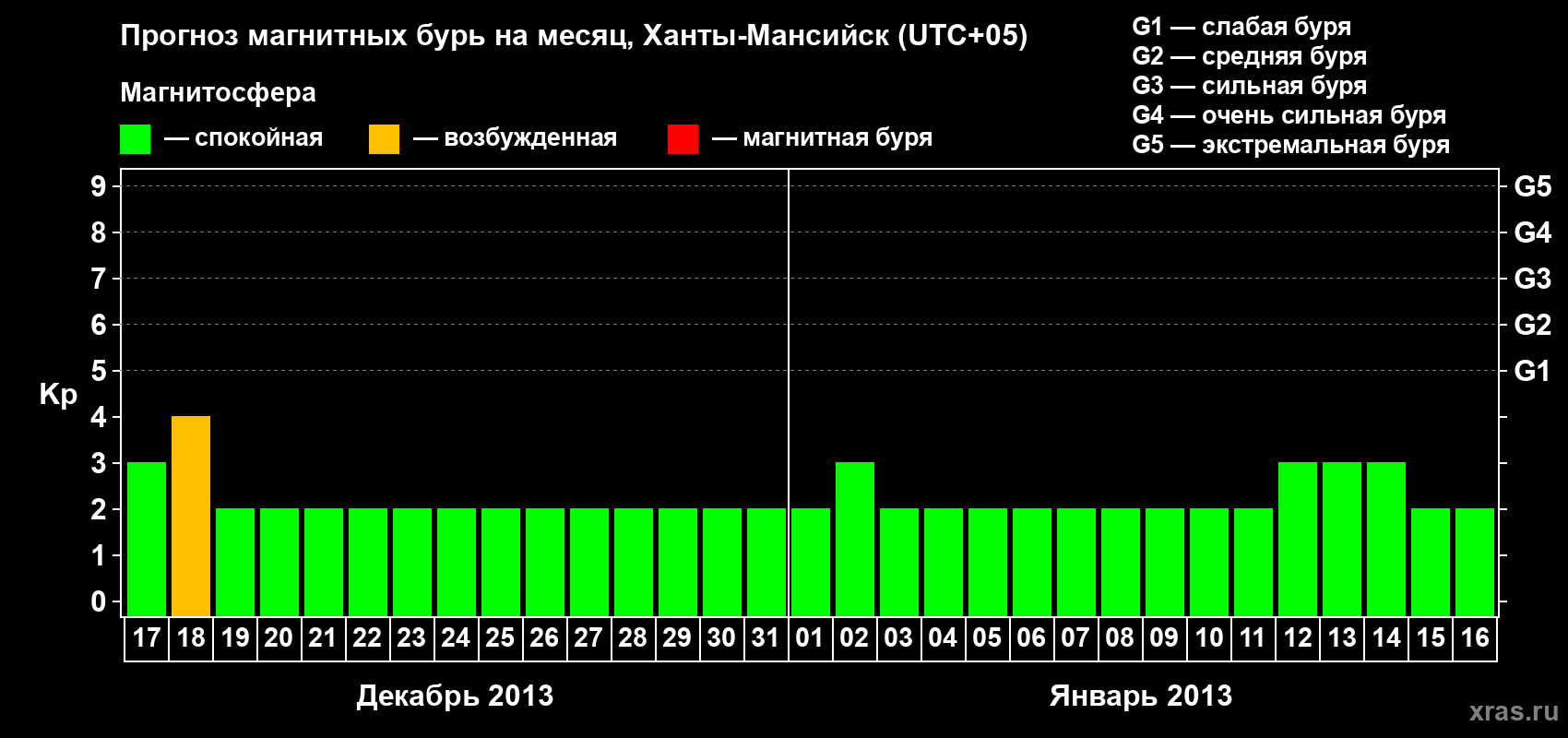 Прогноз максимального суточного геомагнитного индекса Kp на <b>1 месяц</b> (31 день) <b>с 17 декабря 2012 г по 16 января 2013 г</b>