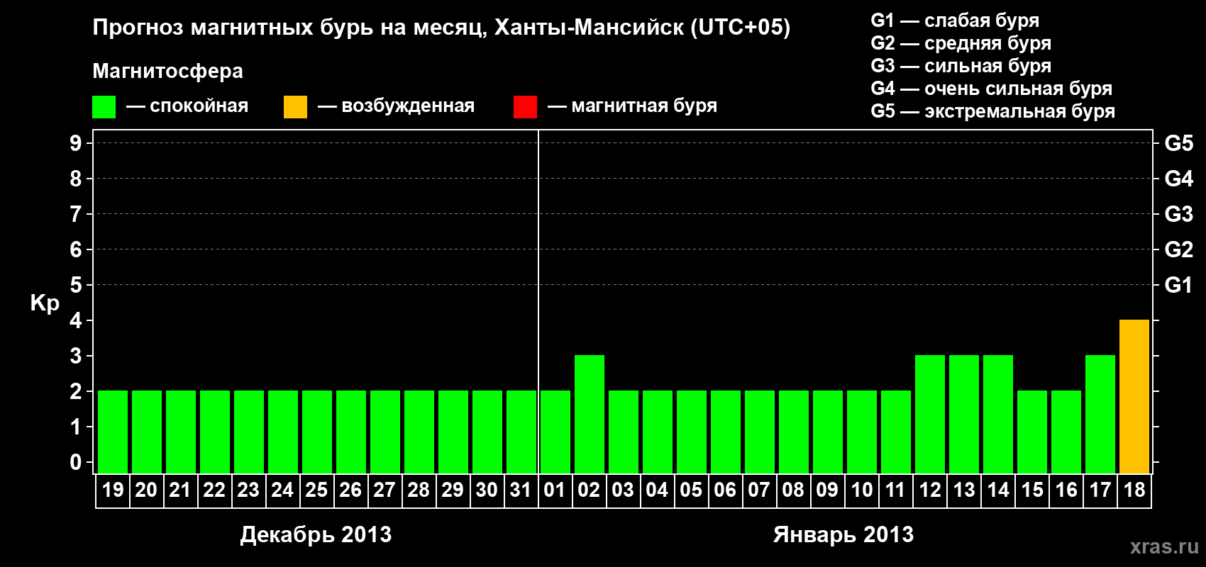 Прогноз максимального суточного геомагнитного индекса Kp на <b>1 месяц</b> (31 день) <b>с 19 декабря 2012 г по 18 января 2013 г</b>