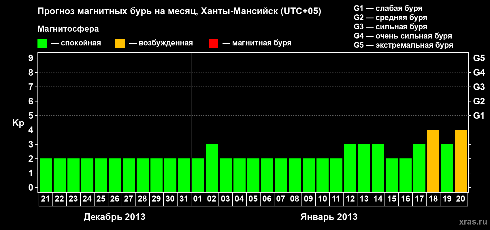 Прогноз максимального суточного геомагнитного индекса Kp на <b>1 месяц</b> (31 день) <b>с 21 декабря 2012 г по 20 января 2013 г</b>