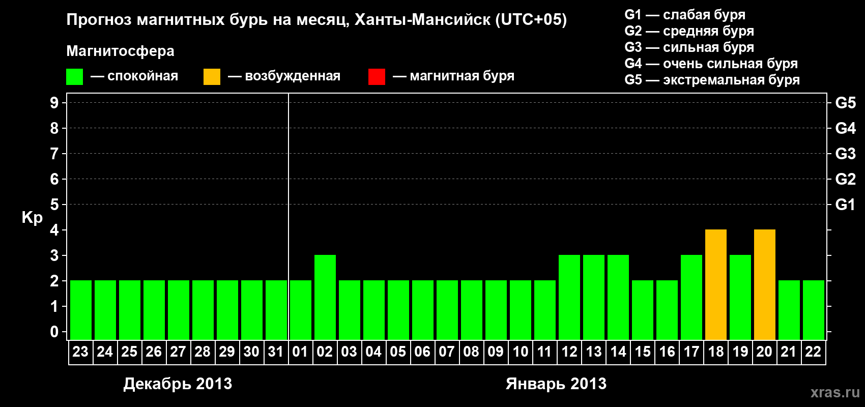 Прогноз максимального суточного геомагнитного индекса Kp на <b>1 месяц</b> (31 день) <b>с 23 декабря 2012 г по 22 января 2013 г</b>
