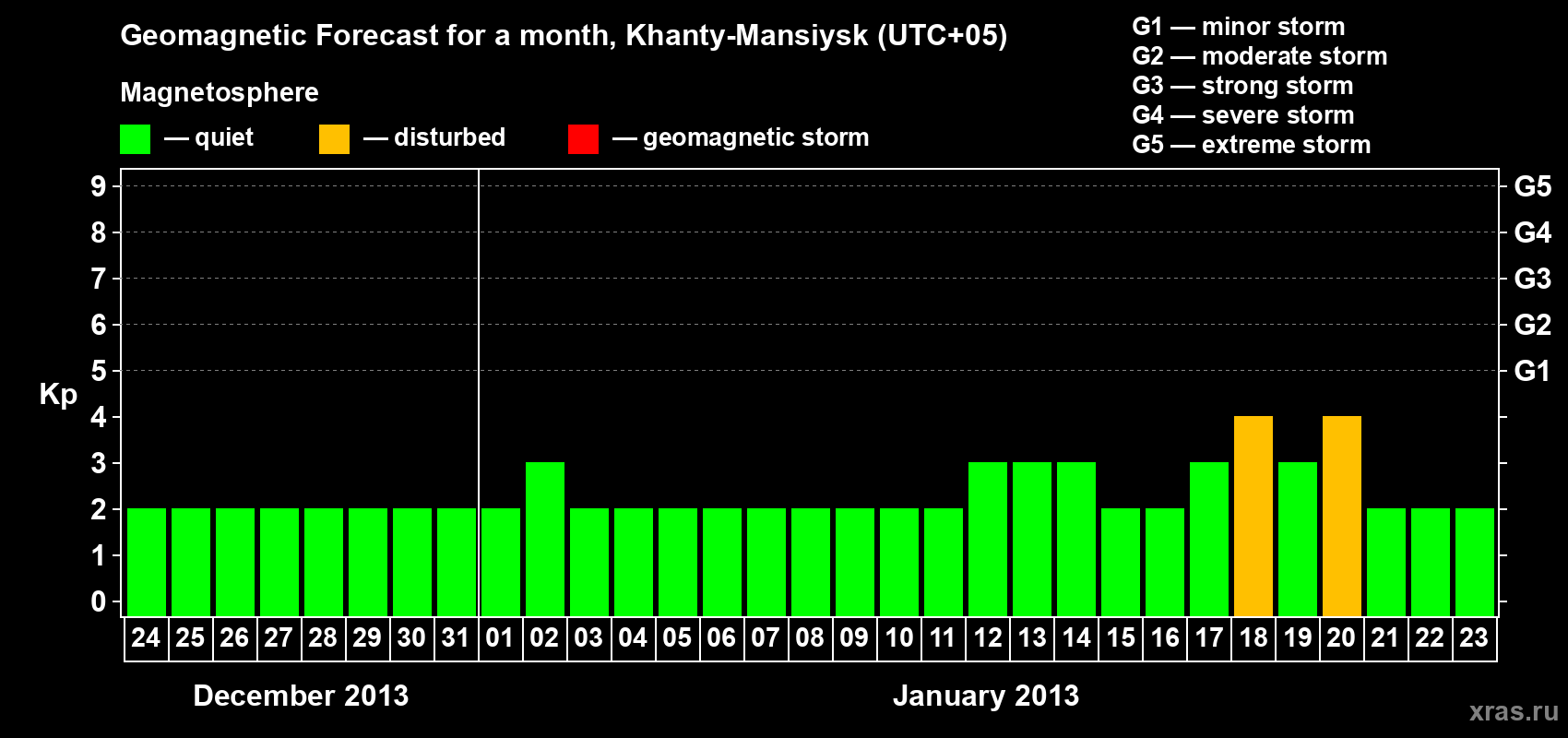Forecast of the daily maximal value of geomagnetic index Kp for <b>1 month</b> (31 days) <b>from Dec 24, 2012 to Jan 23, 2013</b>