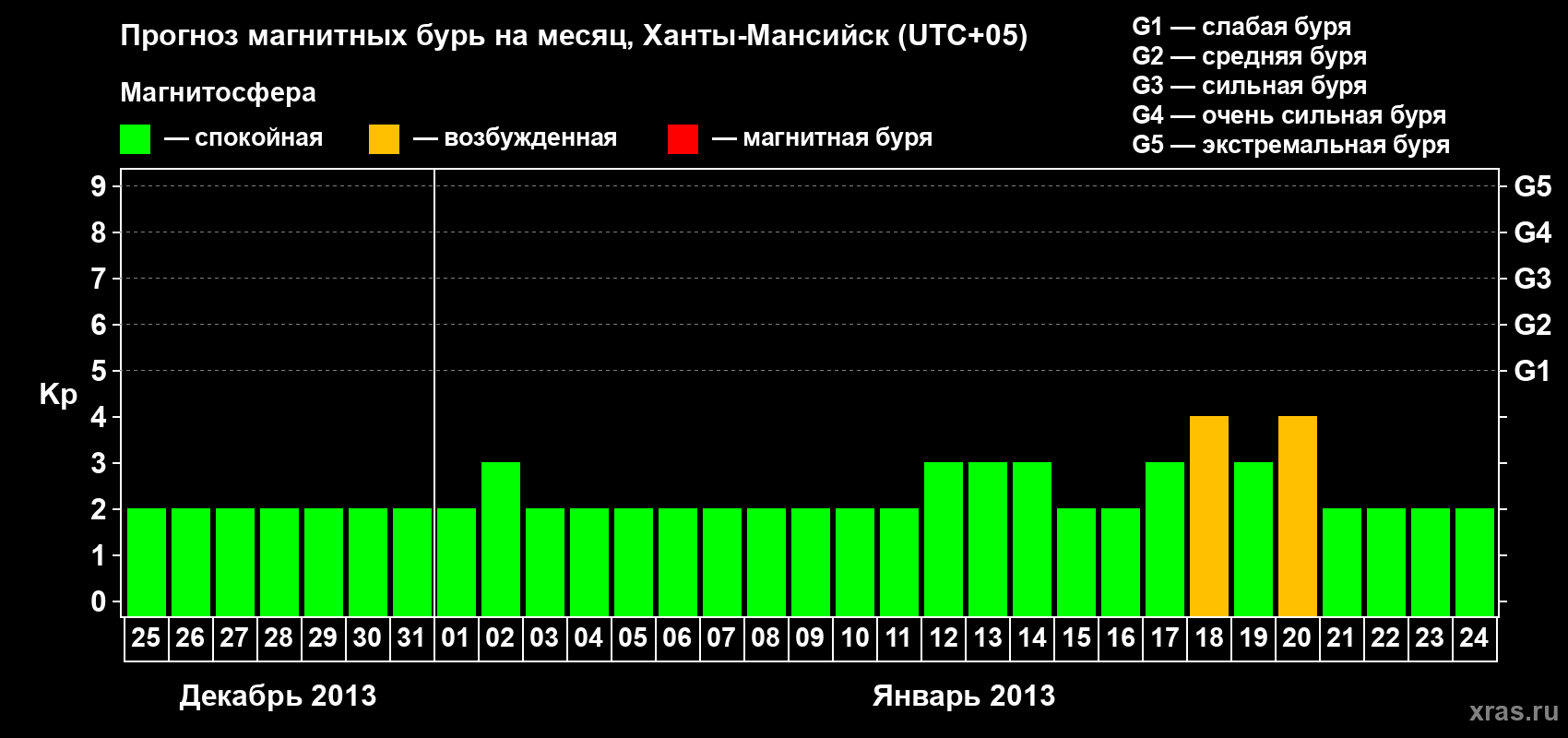Прогноз максимального суточного геомагнитного индекса Kp на <b>1 месяц</b> (31 день) <b>с 25 декабря 2012 г по 24 января 2013 г</b>