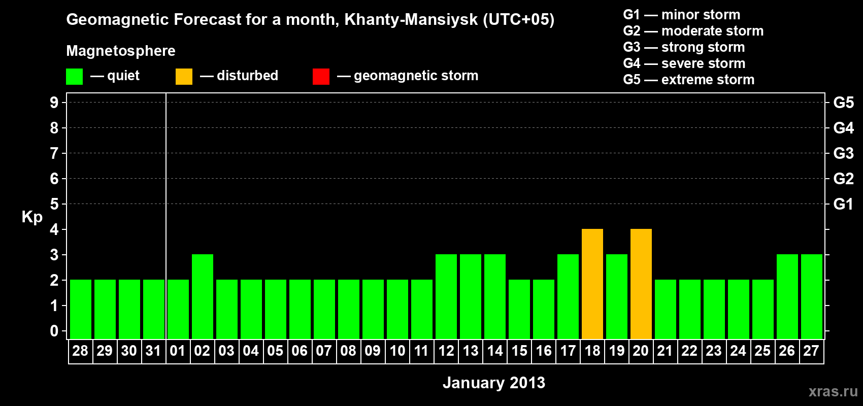 Forecast of the daily maximal value of geomagnetic index Kp for <b>1 month</b> (31 days) <b>from Dec 28, 2012 to Jan 27, 2013</b>