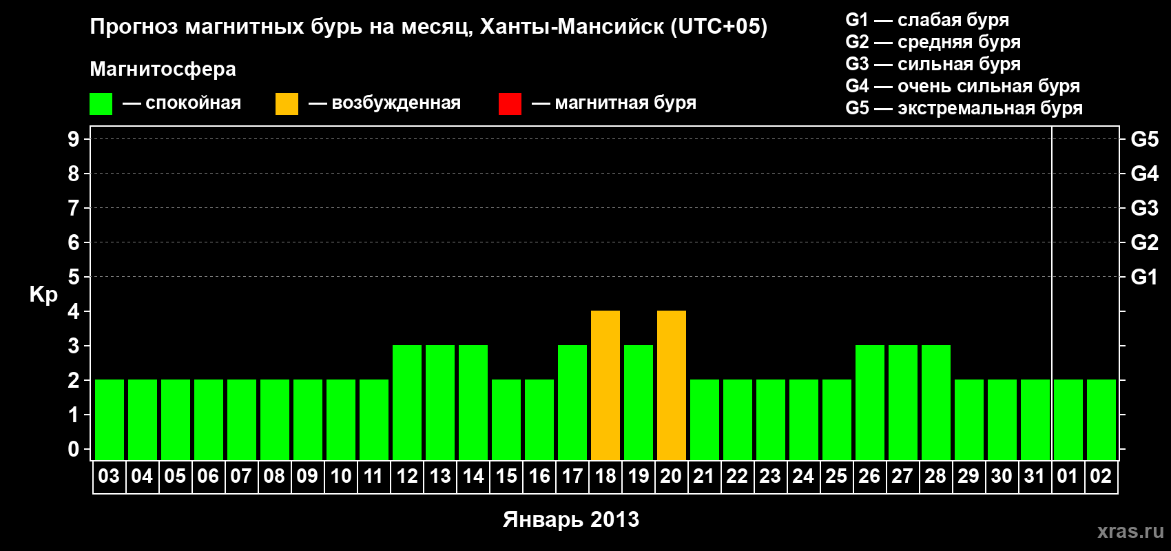 Прогноз максимального суточного геомагнитного индекса Kp на <b>1 месяц</b> (31 день) <b>с 03 января по 02 февраля 2013 г</b>