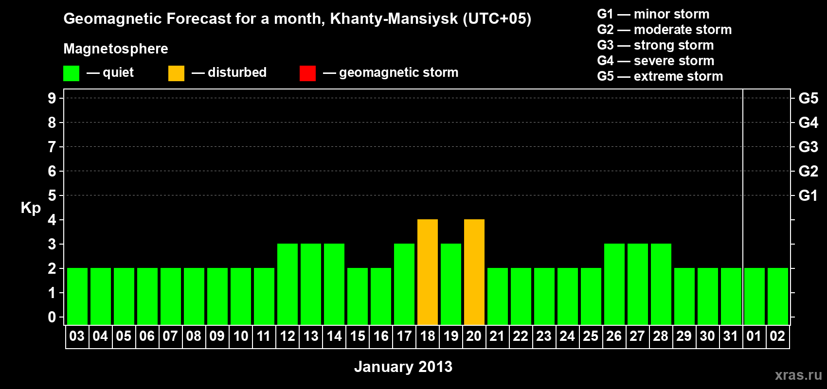 Forecast of the daily maximal value of geomagnetic index Kp for <b>1 month</b> (31 days) <b>from Jan 03, 2013 to Feb 02, 2013</b>