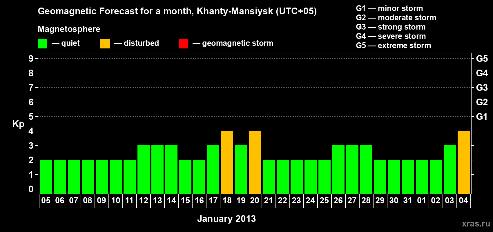 Forecast of the daily maximal value of geomagnetic index Kp for <b>1 month</b> (31 days) <b>from Jan 05, 2013 to Feb 04, 2013</b>