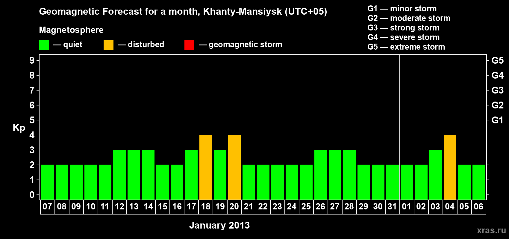 Forecast of the daily maximal value of geomagnetic index Kp for <b>1 month</b> (31 days) <b>from Jan 07, 2013 to Feb 06, 2013</b>