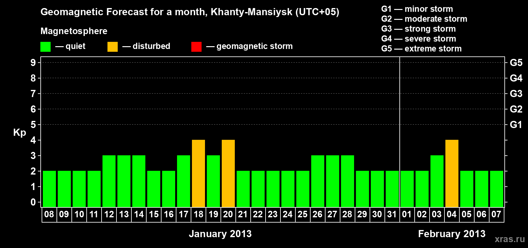 Forecast of the daily maximal value of geomagnetic index Kp for <b>1 month</b> (31 days) <b>from Jan 08, 2013 to Feb 07, 2013</b>
