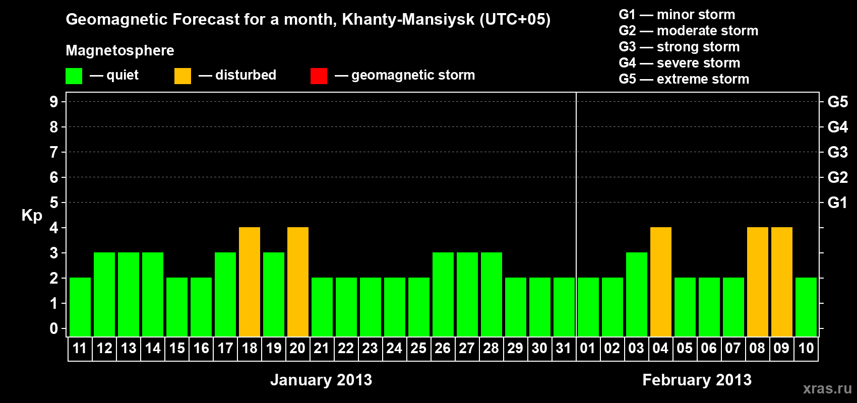 Forecast of the daily maximal value of geomagnetic index Kp for <b>1 month</b> (31 days) <b>from Jan 11, 2013 to Feb 10, 2013</b>