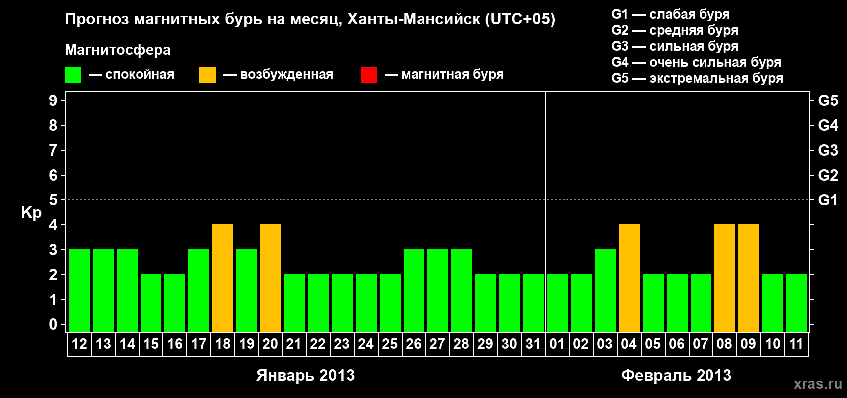 Прогноз максимального суточного геомагнитного индекса Kp на <b>1 месяц</b> (31 день) <b>с 12 января по 11 февраля 2013 г</b>