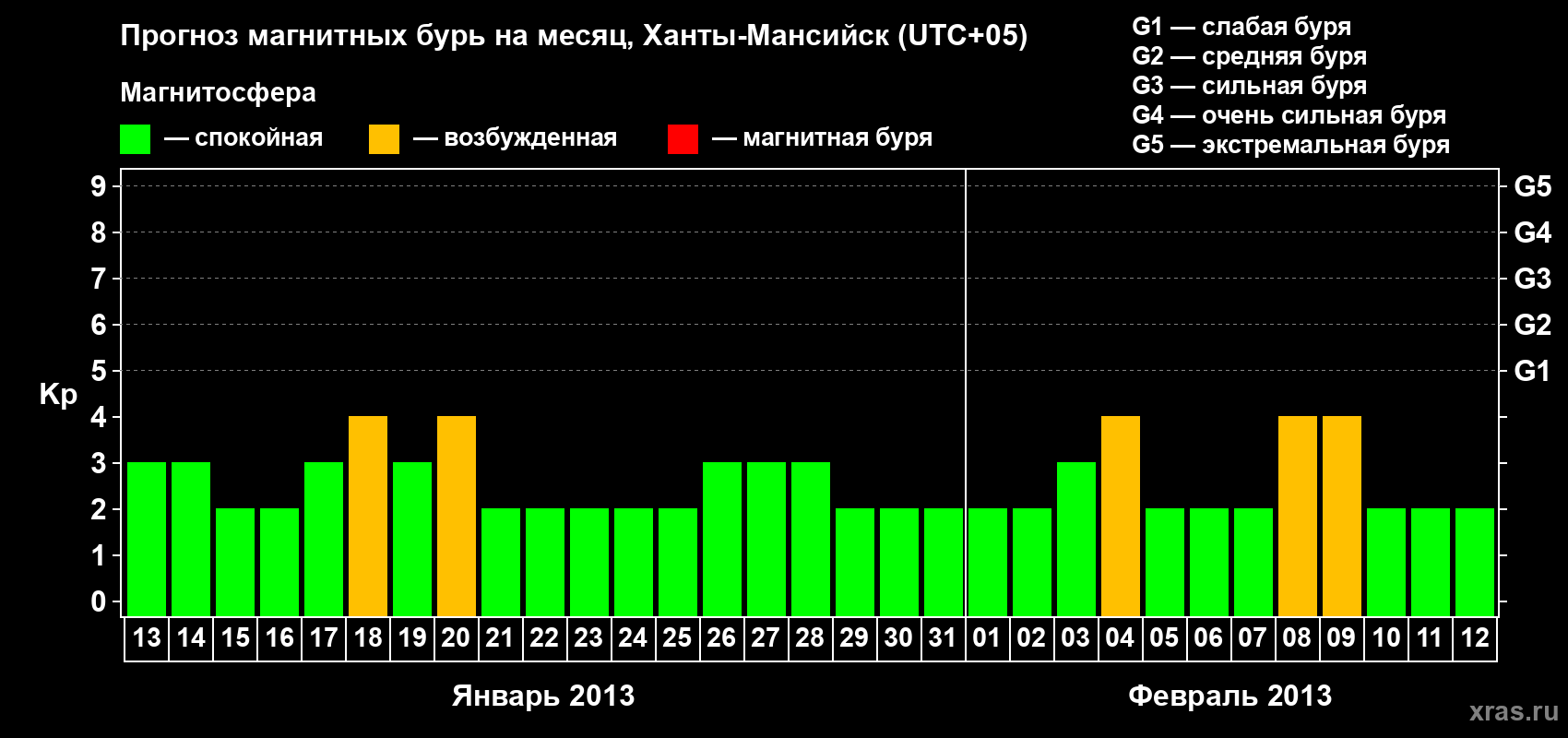 Прогноз максимального суточного геомагнитного индекса Kp на <b>1 месяц</b> (31 день) <b>с 13 января по 12 февраля 2013 г</b>