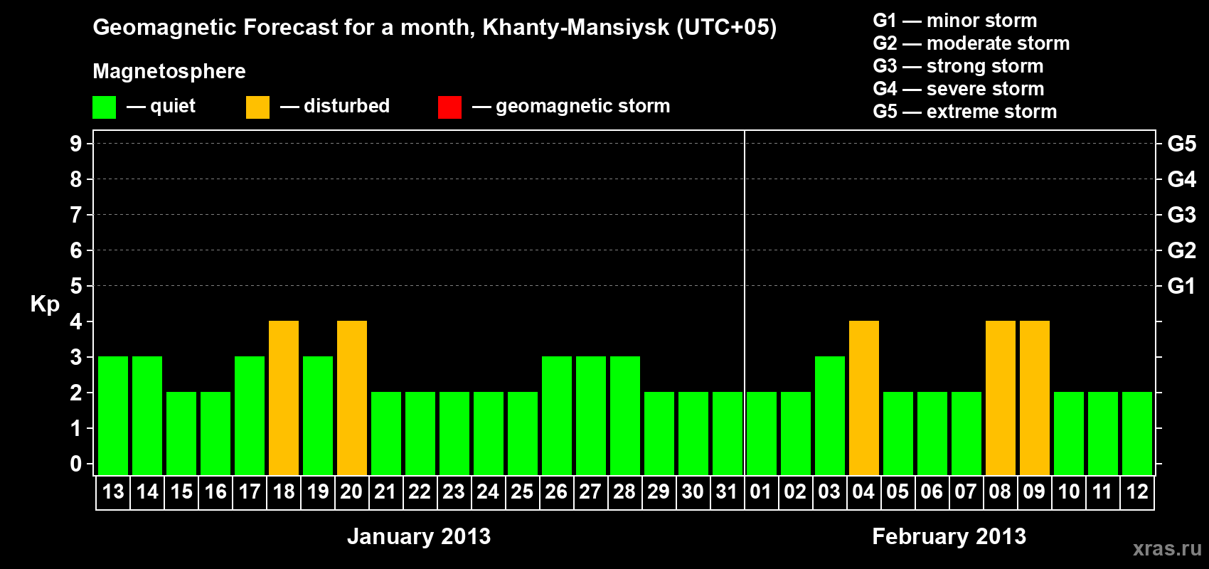 Forecast of the daily maximal value of geomagnetic index Kp for <b>1 month</b> (31 days) <b>from Jan 13, 2013 to Feb 12, 2013</b>