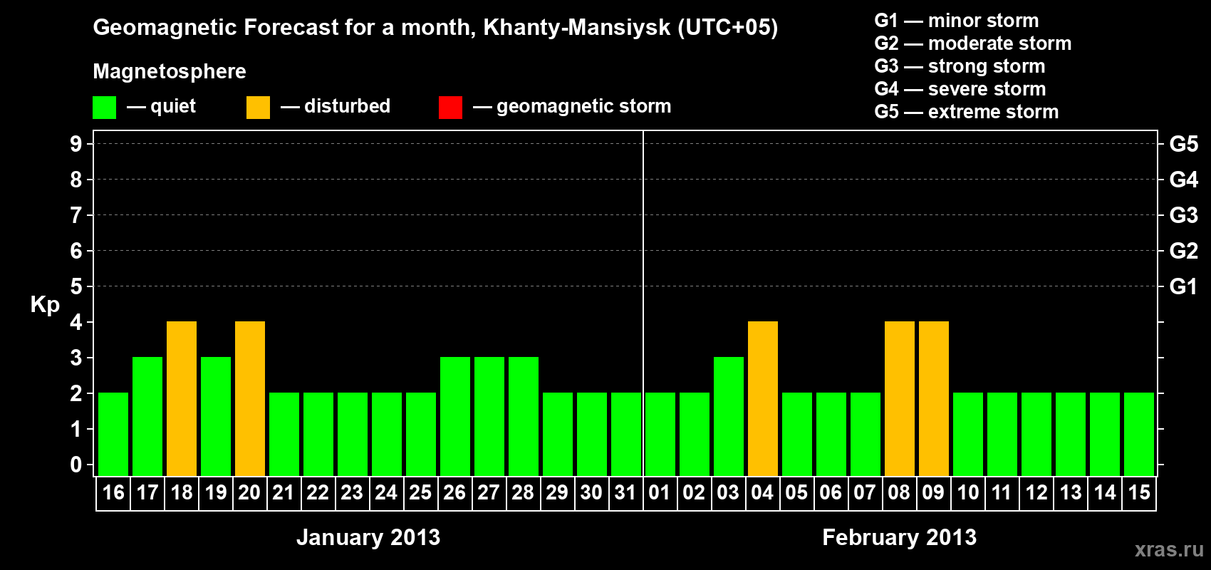 Forecast of the daily maximal value of geomagnetic index Kp for <b>1 month</b> (31 days) <b>from Jan 16, 2013 to Feb 15, 2013</b>