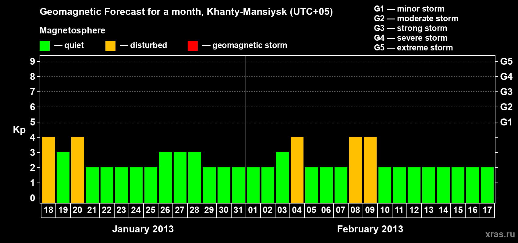 Forecast of the daily maximal value of geomagnetic index Kp for <b>1 month</b> (31 days) <b>from Jan 18, 2013 to Feb 17, 2013</b>