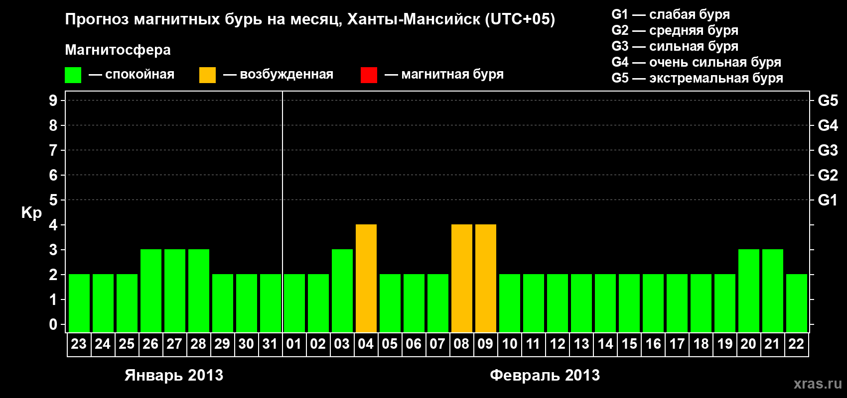 Прогноз максимального суточного геомагнитного индекса Kp на <b>1 месяц</b> (31 день) <b>с 23 января по 22 февраля 2013 г</b>