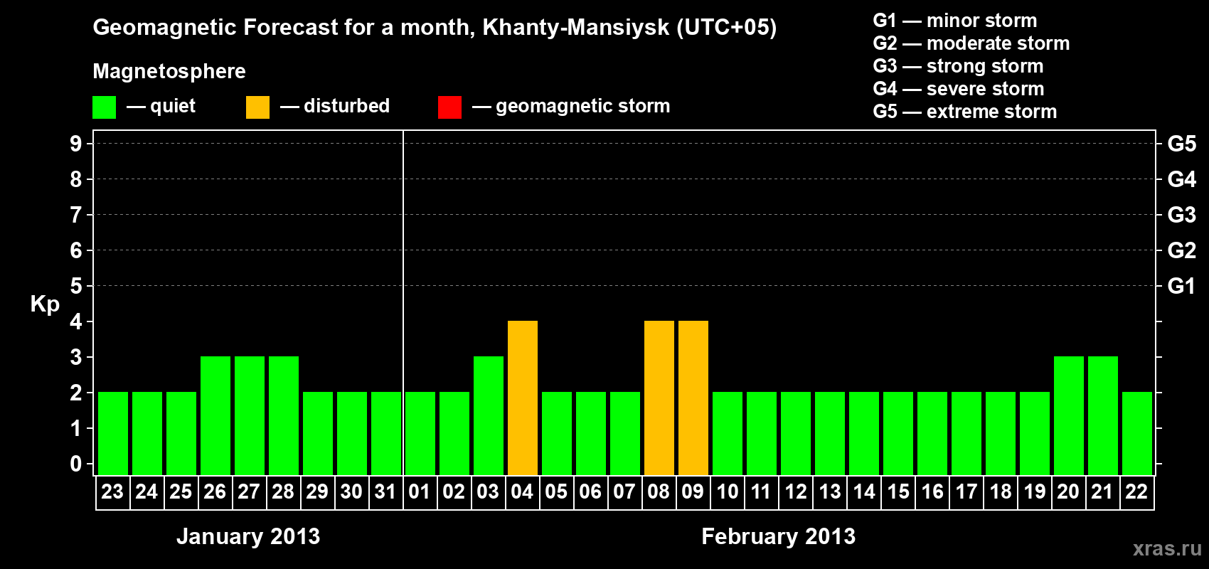 Forecast of the daily maximal value of geomagnetic index Kp for <b>1 month</b> (31 days) <b>from Jan 23, 2013 to Feb 22, 2013</b>