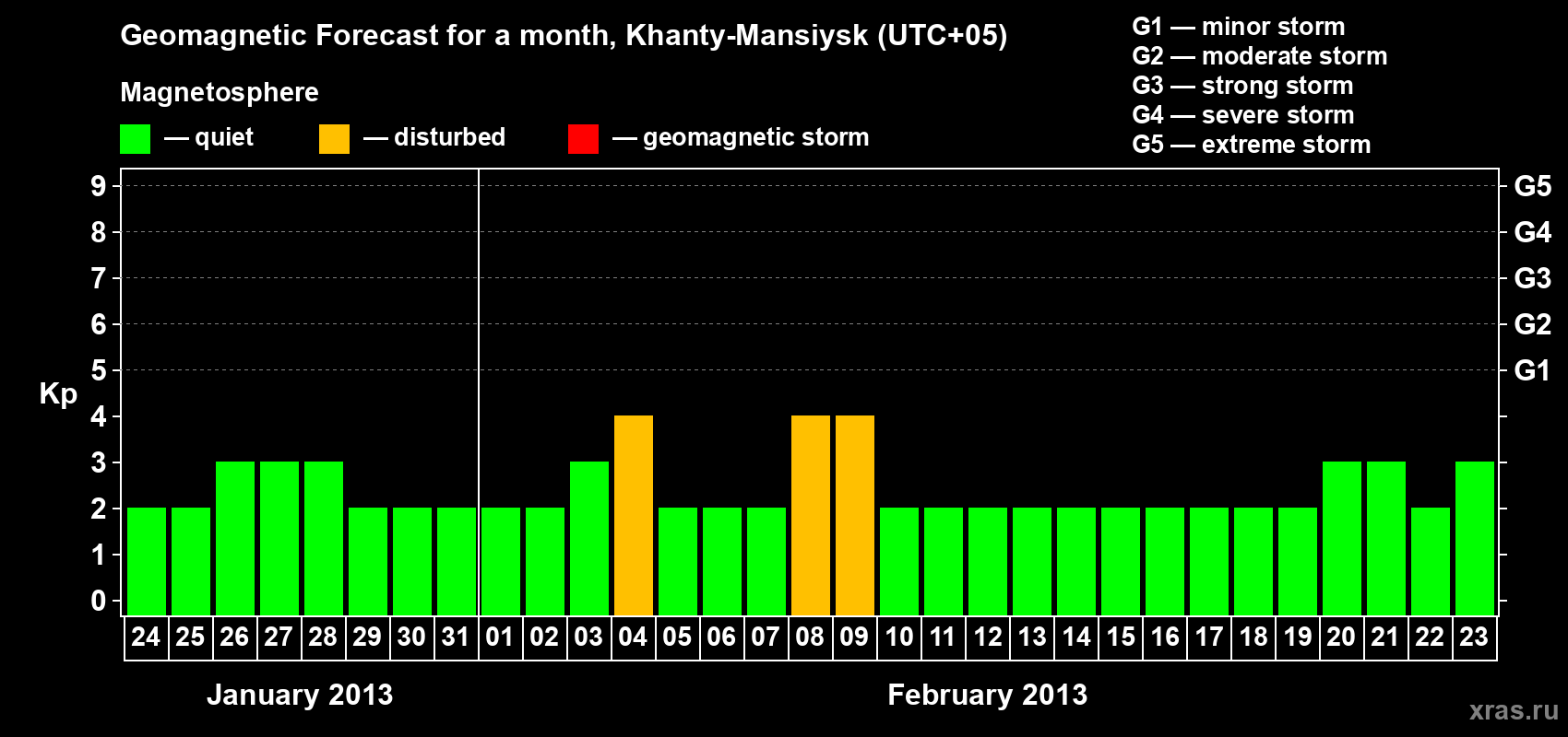 Forecast of the daily maximal value of geomagnetic index Kp for <b>1 month</b> (31 days) <b>from Jan 24, 2013 to Feb 23, 2013</b>