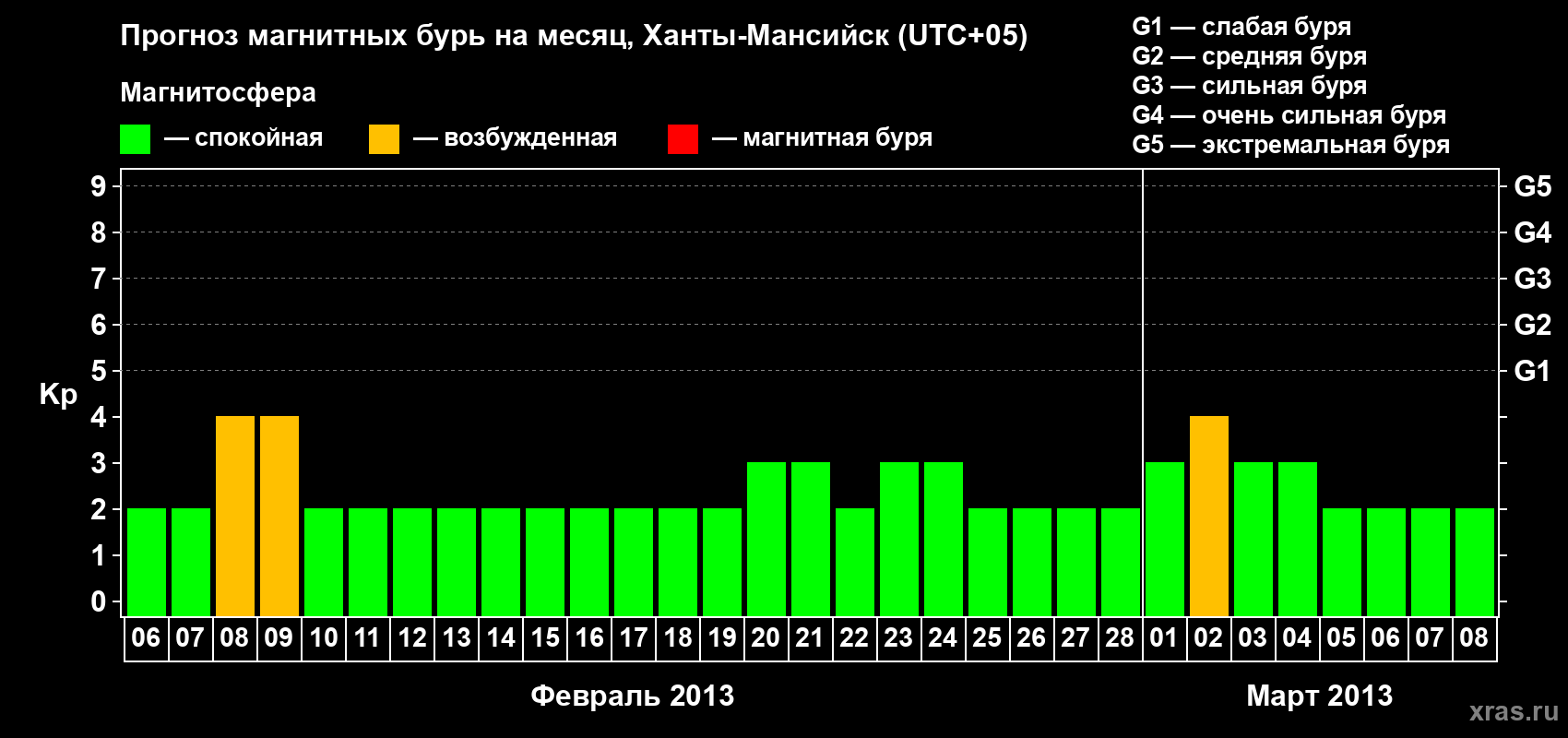 Прогноз максимального суточного геомагнитного индекса Kp на <b>1 месяц</b> (31 день) <b>с 06 февраля по 08 марта 2013 г</b>