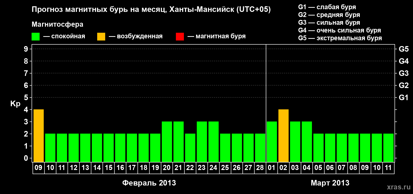 Прогноз максимального суточного геомагнитного индекса Kp на <b>1 месяц</b> (31 день) <b>с 09 февраля по 11 марта 2013 г</b>