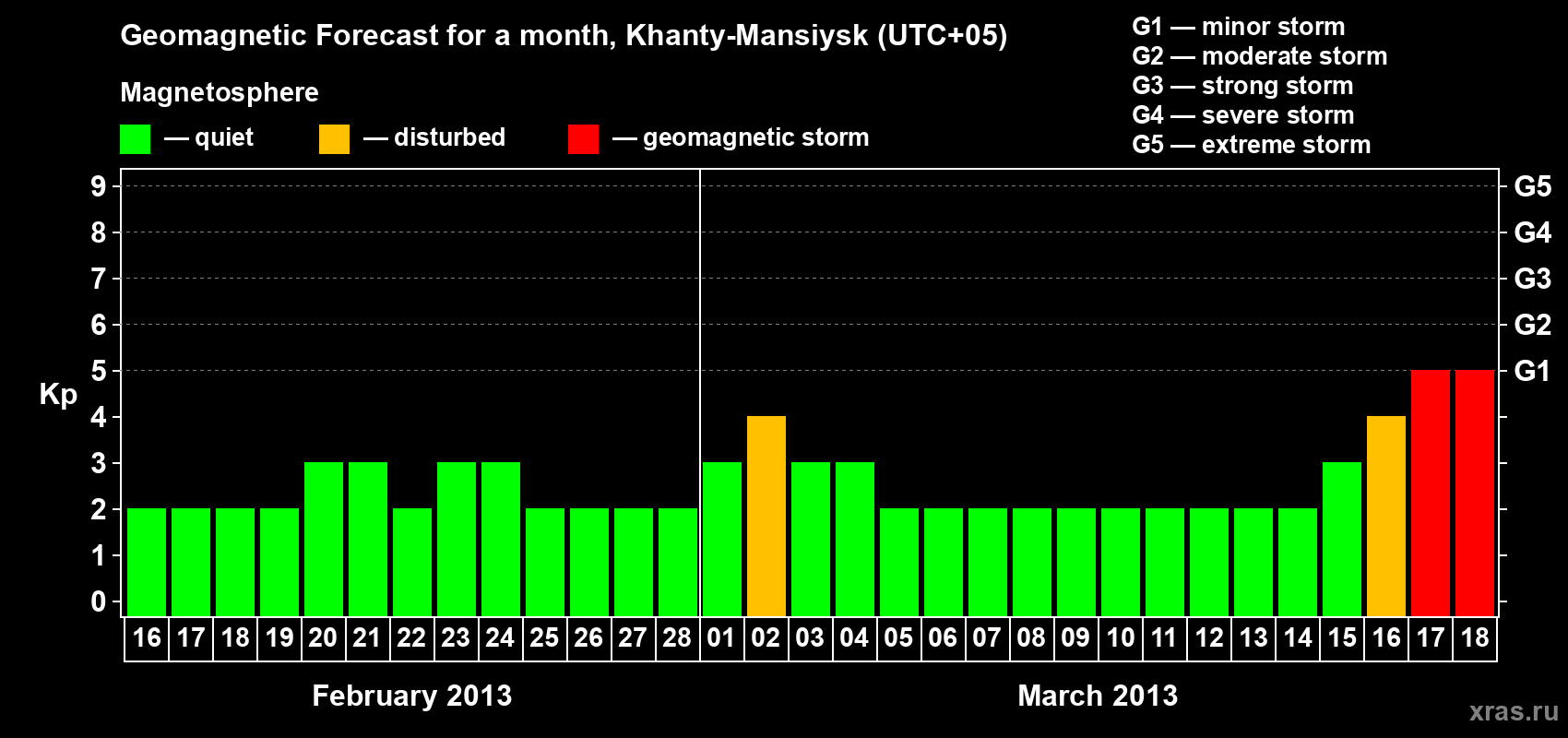 Forecast of the daily maximal value of geomagnetic index Kp for <b>1 month</b> (31 days) <b>from Feb 16, 2013 to Mar 18, 2013</b>