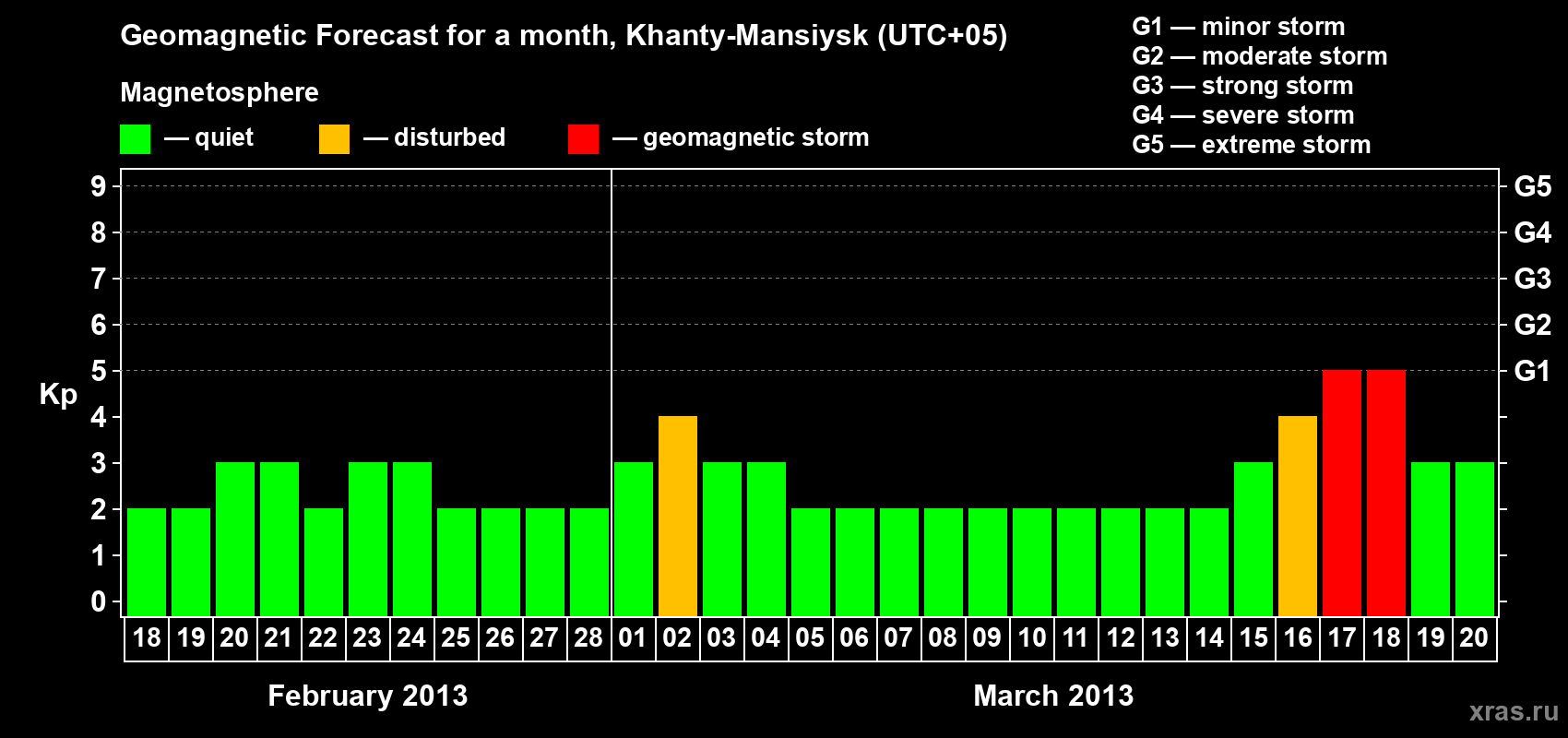 Forecast of the daily maximal value of geomagnetic index Kp for <b>1 month</b> (31 days) <b>from Feb 18, 2013 to Mar 20, 2013</b>