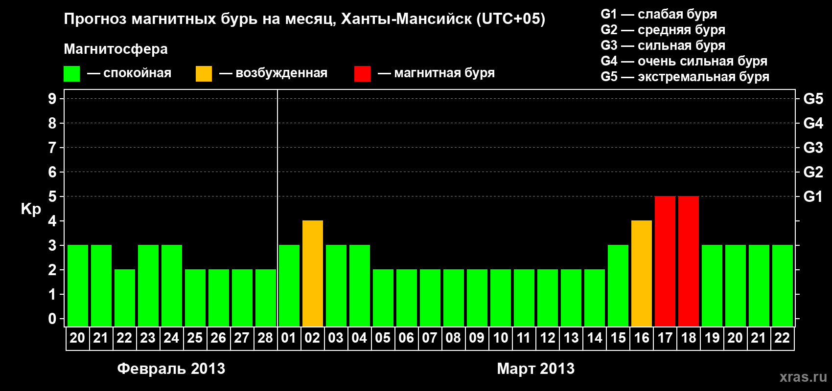 Прогноз максимального суточного геомагнитного индекса Kp на <b>1 месяц</b> (31 день) <b>с 20 февраля по 22 марта 2013 г</b>