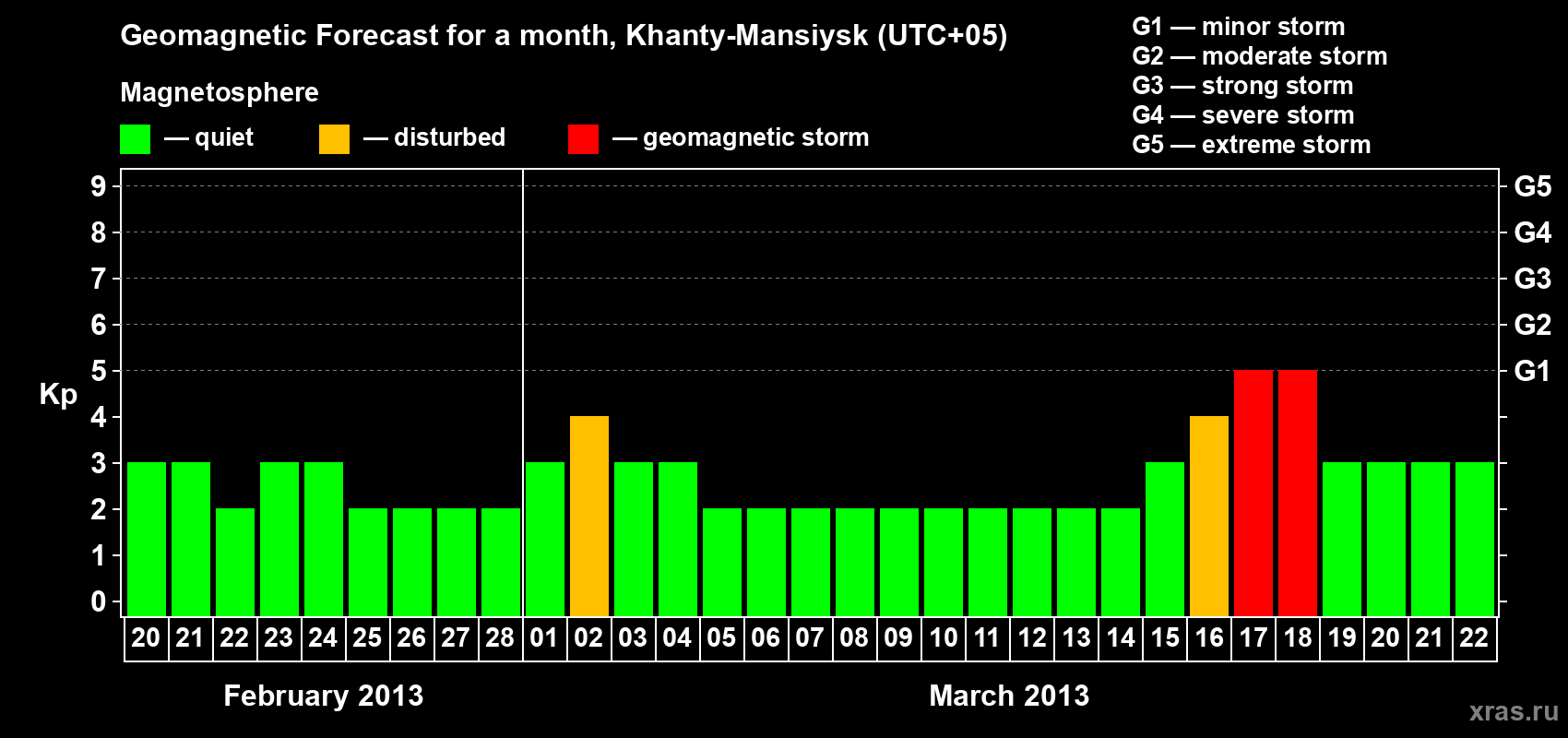 Forecast of the daily maximal value of geomagnetic index Kp for <b>1 month</b> (31 days) <b>from Feb 20, 2013 to Mar 22, 2013</b>
