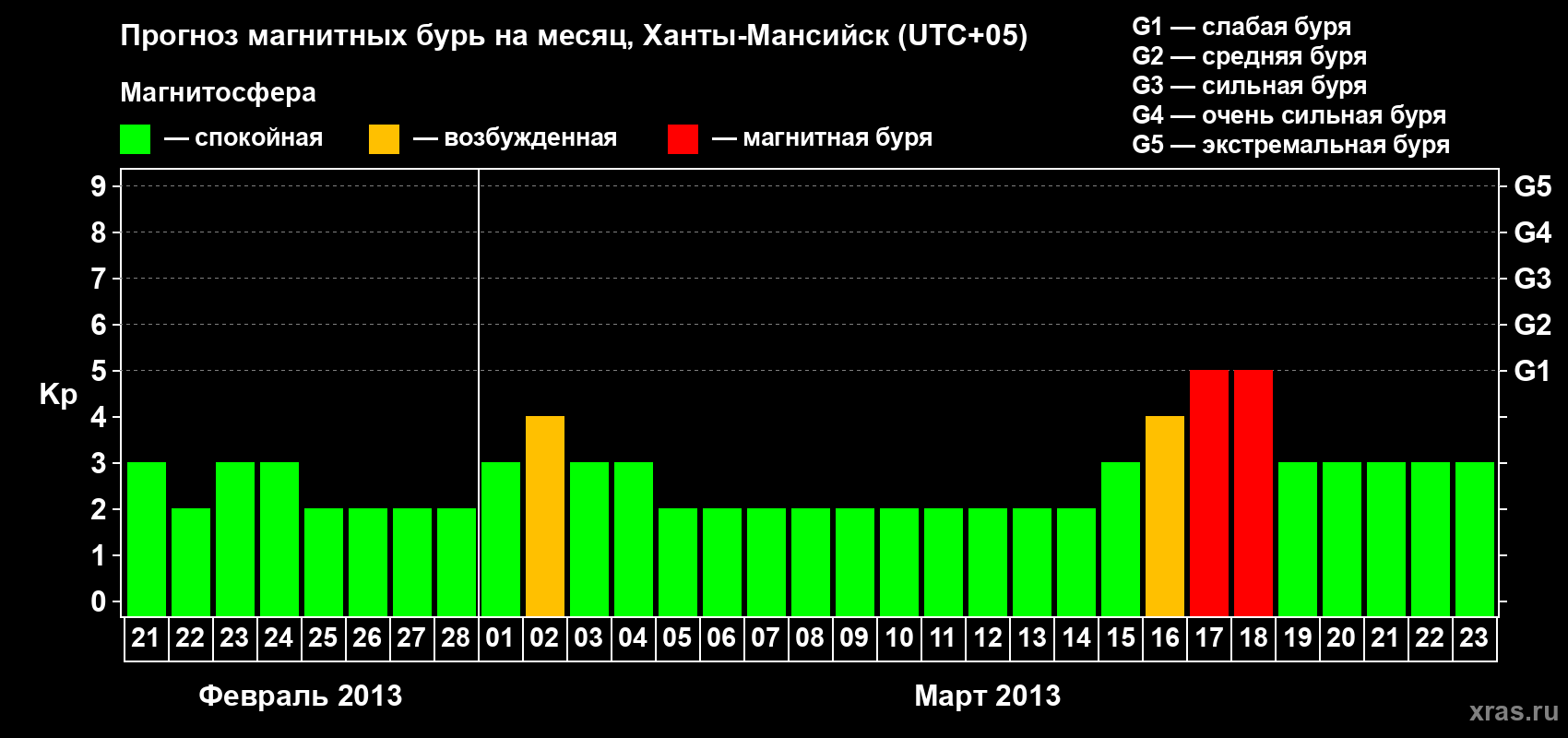 Прогноз максимального суточного геомагнитного индекса Kp на <b>1 месяц</b> (31 день) <b>с 21 февраля по 23 марта 2013 г</b>