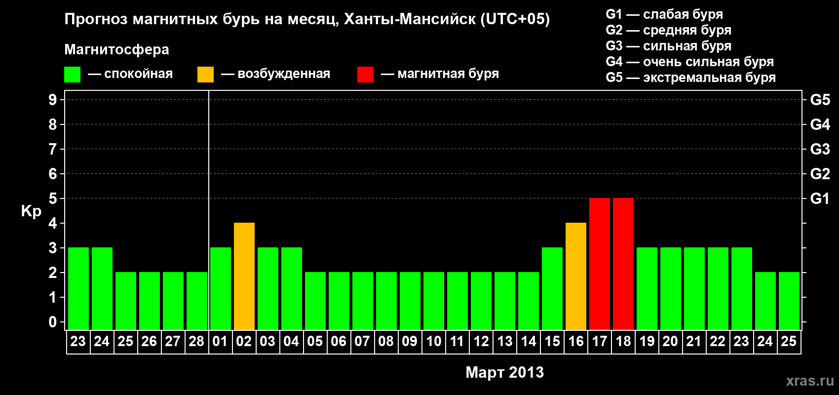 Прогноз максимального суточного геомагнитного индекса Kp на <b>1 месяц</b> (31 день) <b>с 23 февраля по 25 марта 2013 г</b>