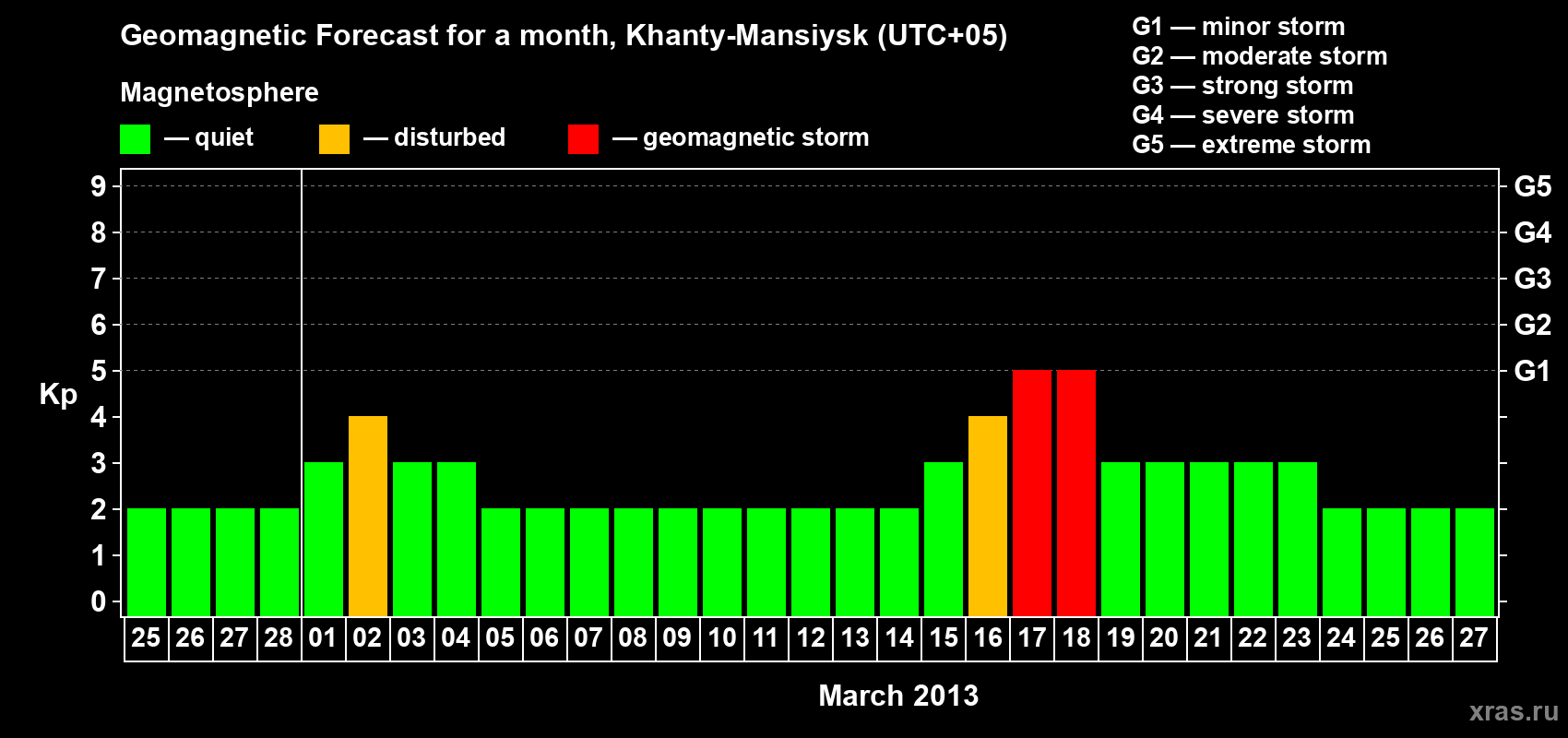 Forecast of the daily maximal value of geomagnetic index Kp for <b>1 month</b> (31 days) <b>from Feb 25, 2013 to Mar 27, 2013</b>