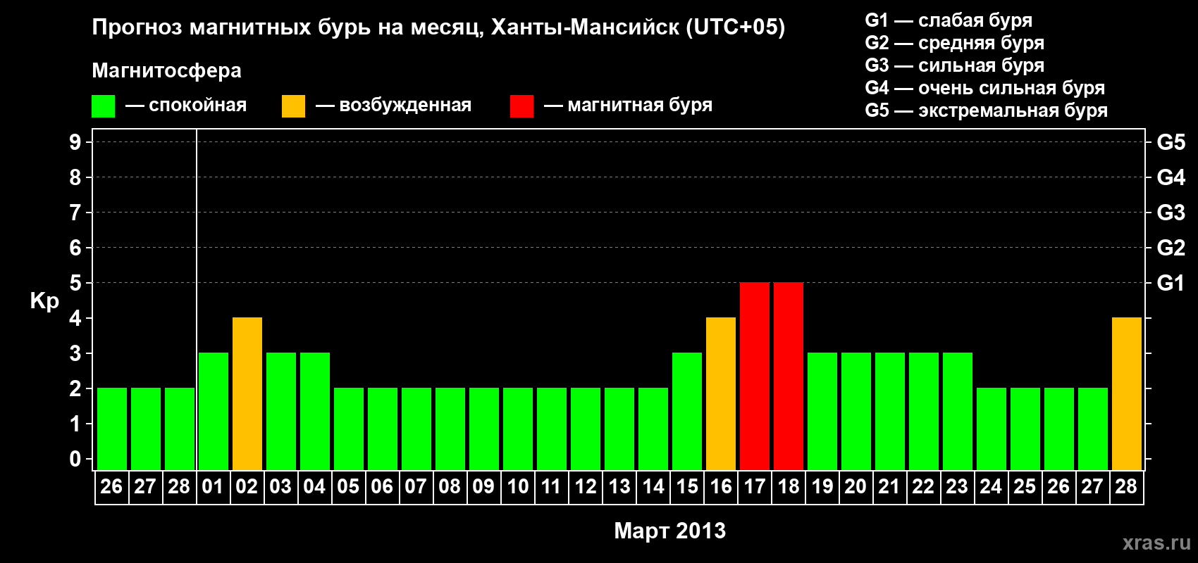 Прогноз максимального суточного геомагнитного индекса Kp на <b>1 месяц</b> (31 день) <b>с 26 февраля по 28 марта 2013 г</b>