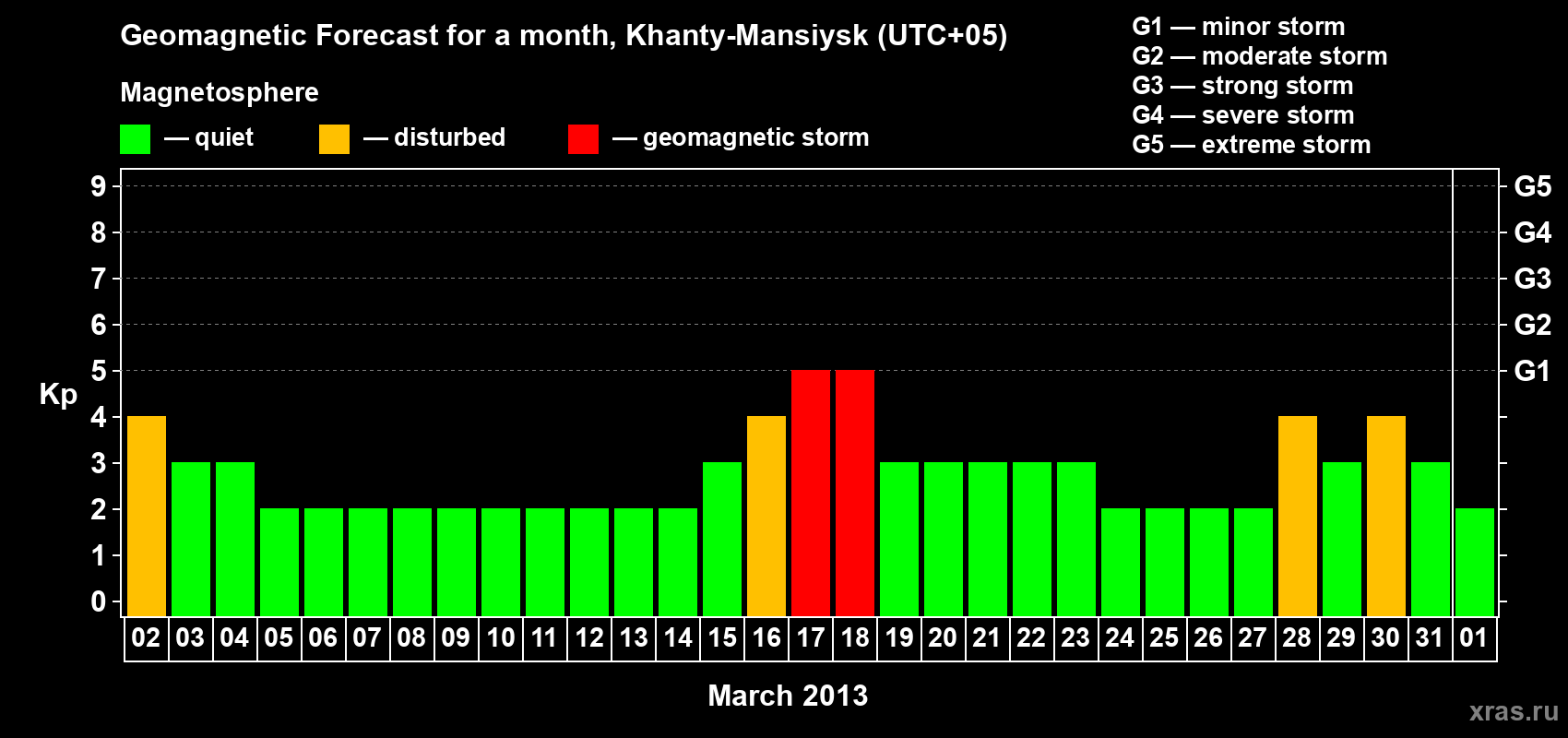 Forecast of the daily maximal value of geomagnetic index Kp for <b>1 month</b> (31 days) <b>from Mar 02, 2013 to Apr 01, 2013</b>