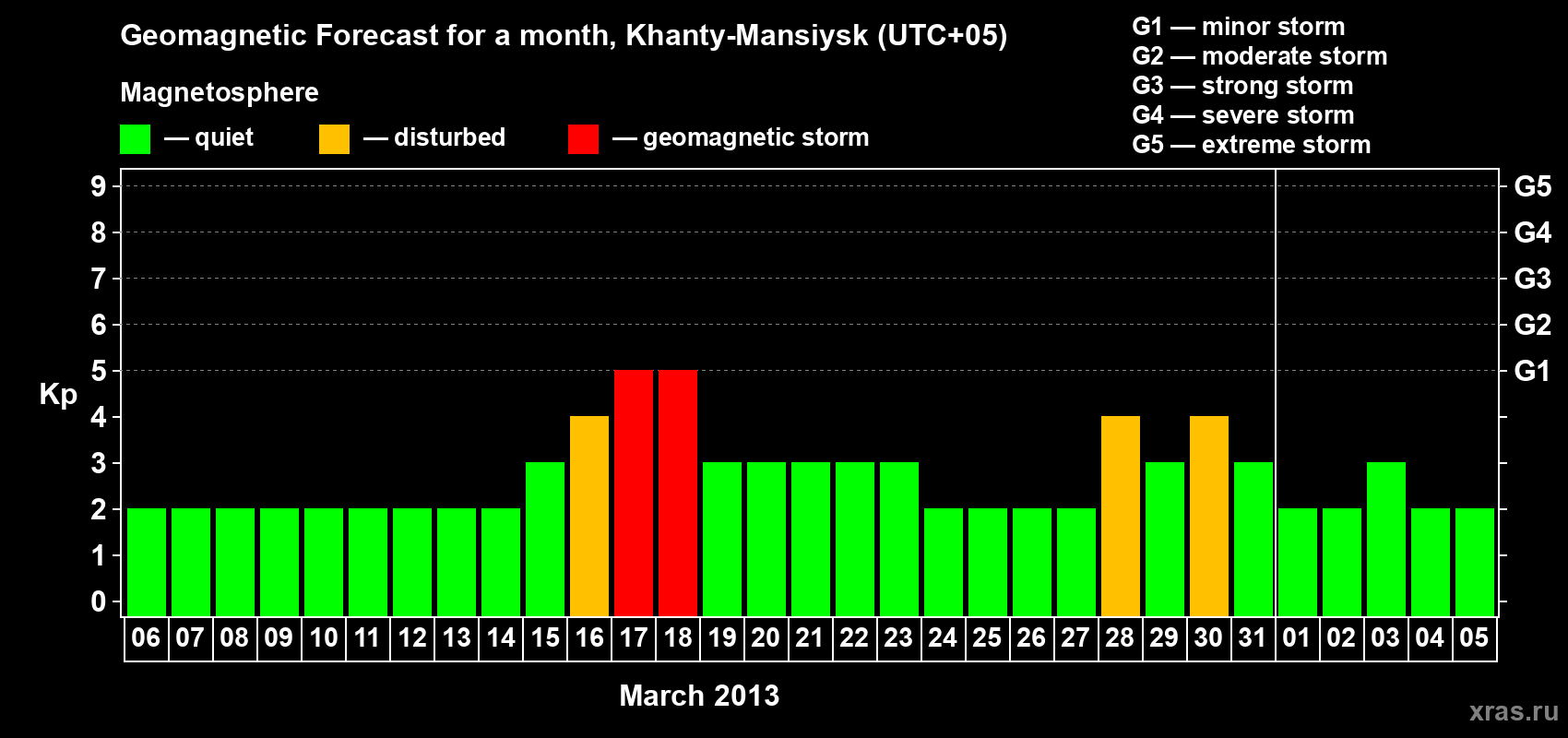 Forecast of the daily maximal value of geomagnetic index Kp for <b>1 month</b> (31 days) <b>from Mar 06, 2013 to Apr 05, 2013</b>