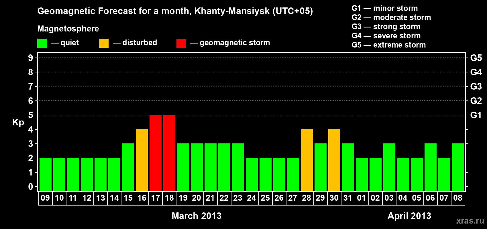 Forecast of the daily maximal value of geomagnetic index Kp for <b>1 month</b> (31 days) <b>from Mar 09, 2013 to Apr 08, 2013</b>