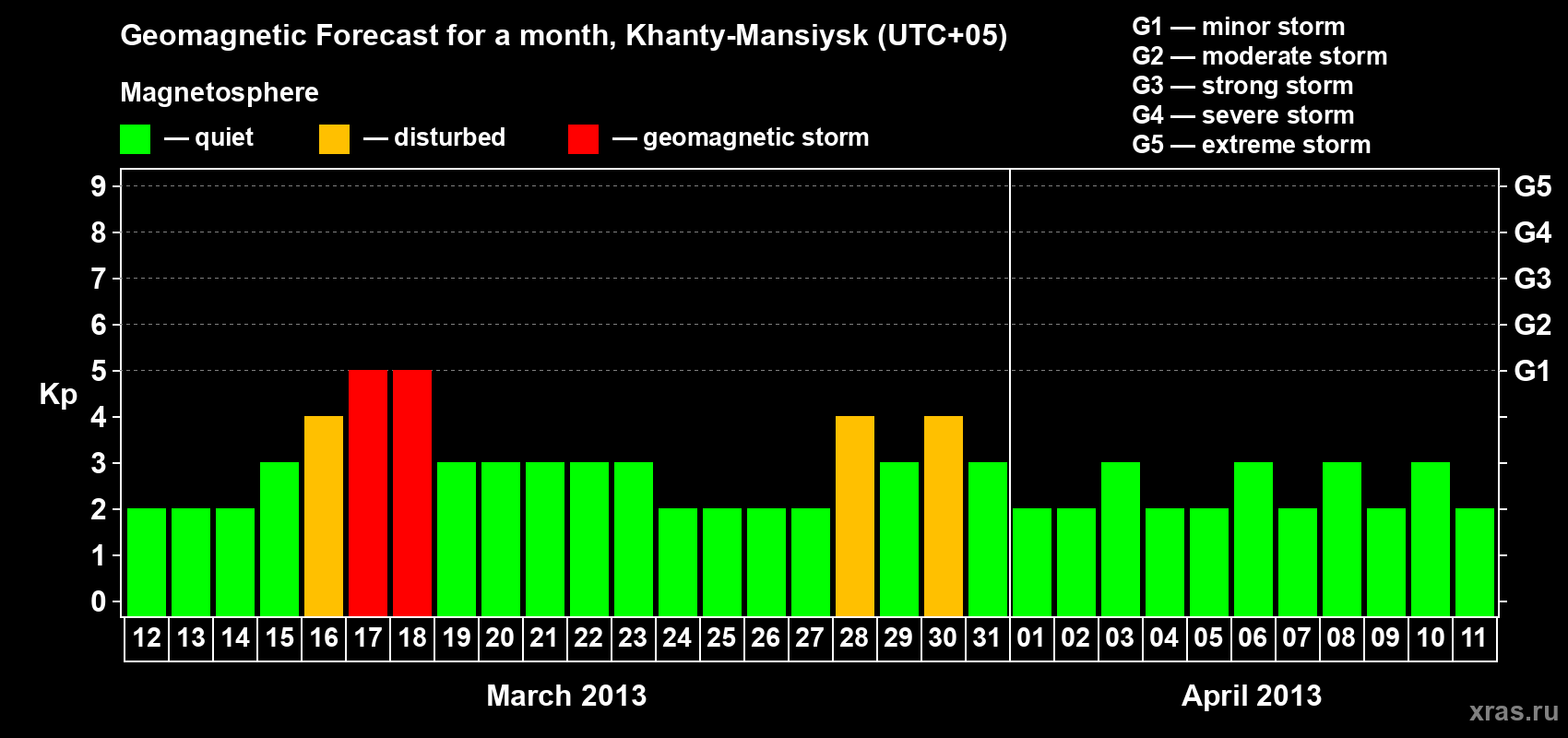 Forecast of the daily maximal value of geomagnetic index Kp for <b>1 month</b> (31 days) <b>from Mar 12, 2013 to Apr 11, 2013</b>