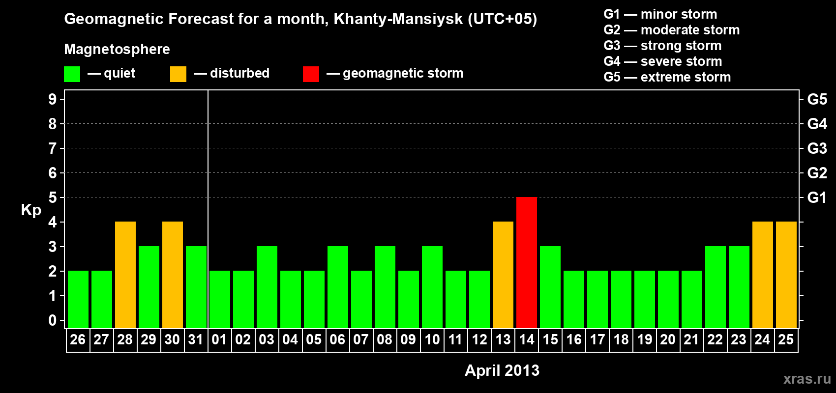 Forecast of the daily maximal value of geomagnetic index Kp for <b>1 month</b> (31 days) <b>from Mar 26, 2013 to Apr 25, 2013</b>