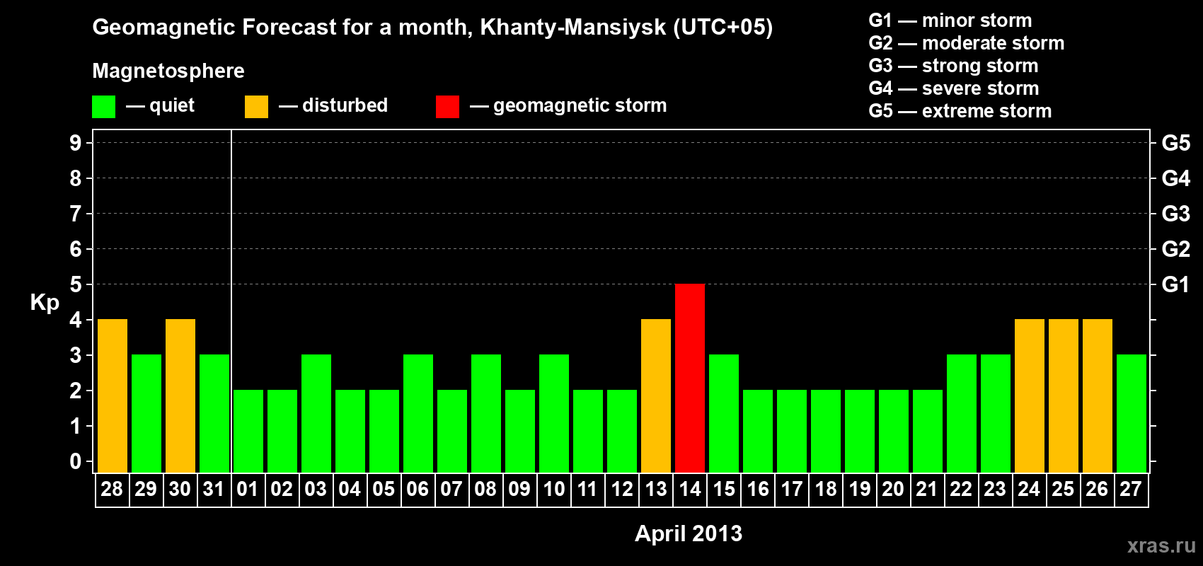 Forecast of the daily maximal value of geomagnetic index Kp for <b>1 month</b> (31 days) <b>from Mar 28, 2013 to Apr 27, 2013</b>