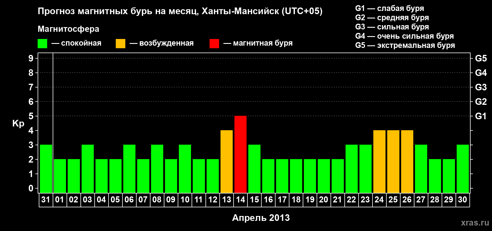 Прогноз максимального суточного геомагнитного индекса Kp на <b>1 месяц</b> (31 день) <b>с 31 марта по 30 апреля 2013 г</b>