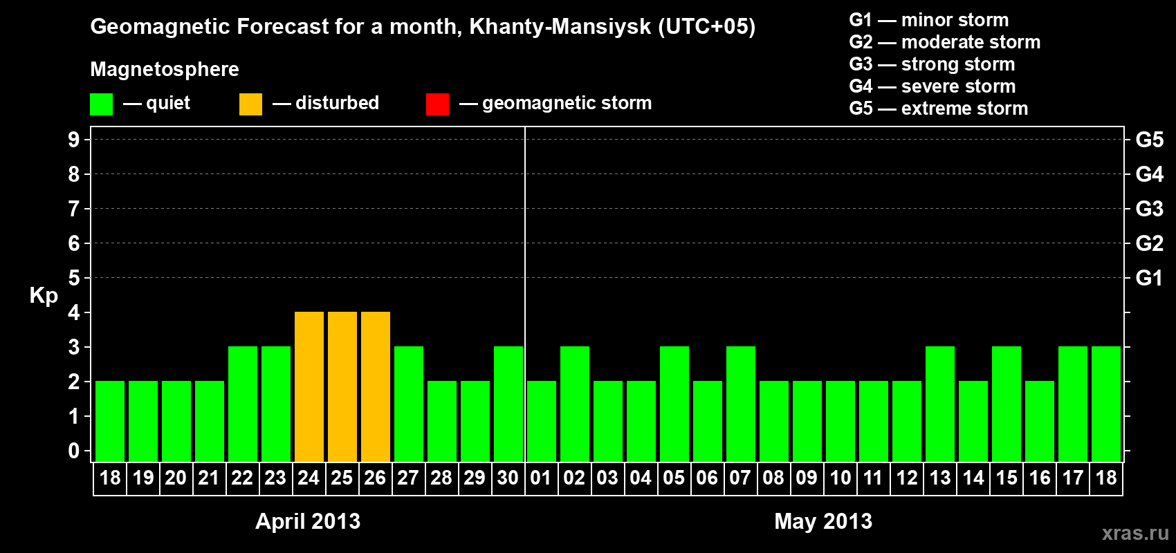 Forecast of the daily maximal value of geomagnetic index Kp for <b>1 month</b> (31 days) <b>from Apr 18, 2013 to May 18, 2013</b>