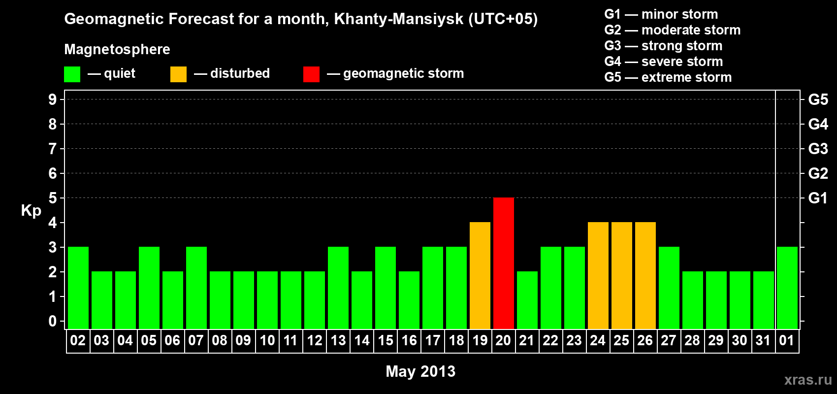 Forecast of the daily maximal value of geomagnetic index Kp for <b>1 month</b> (31 days) <b>from May 02, 2013 to Jun 01, 2013</b>